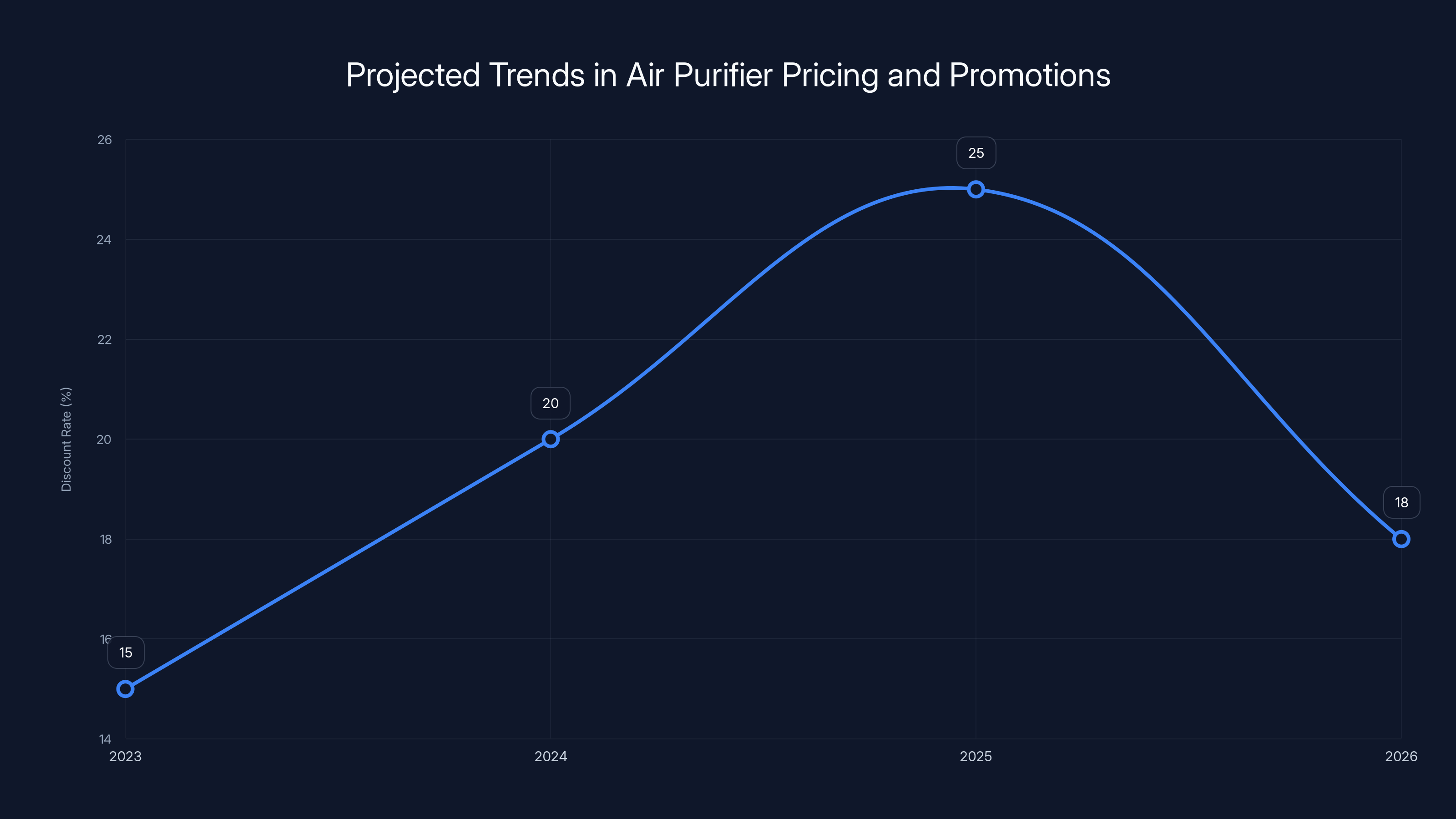 Projected Trends in Air Purifier Pricing and Promotions