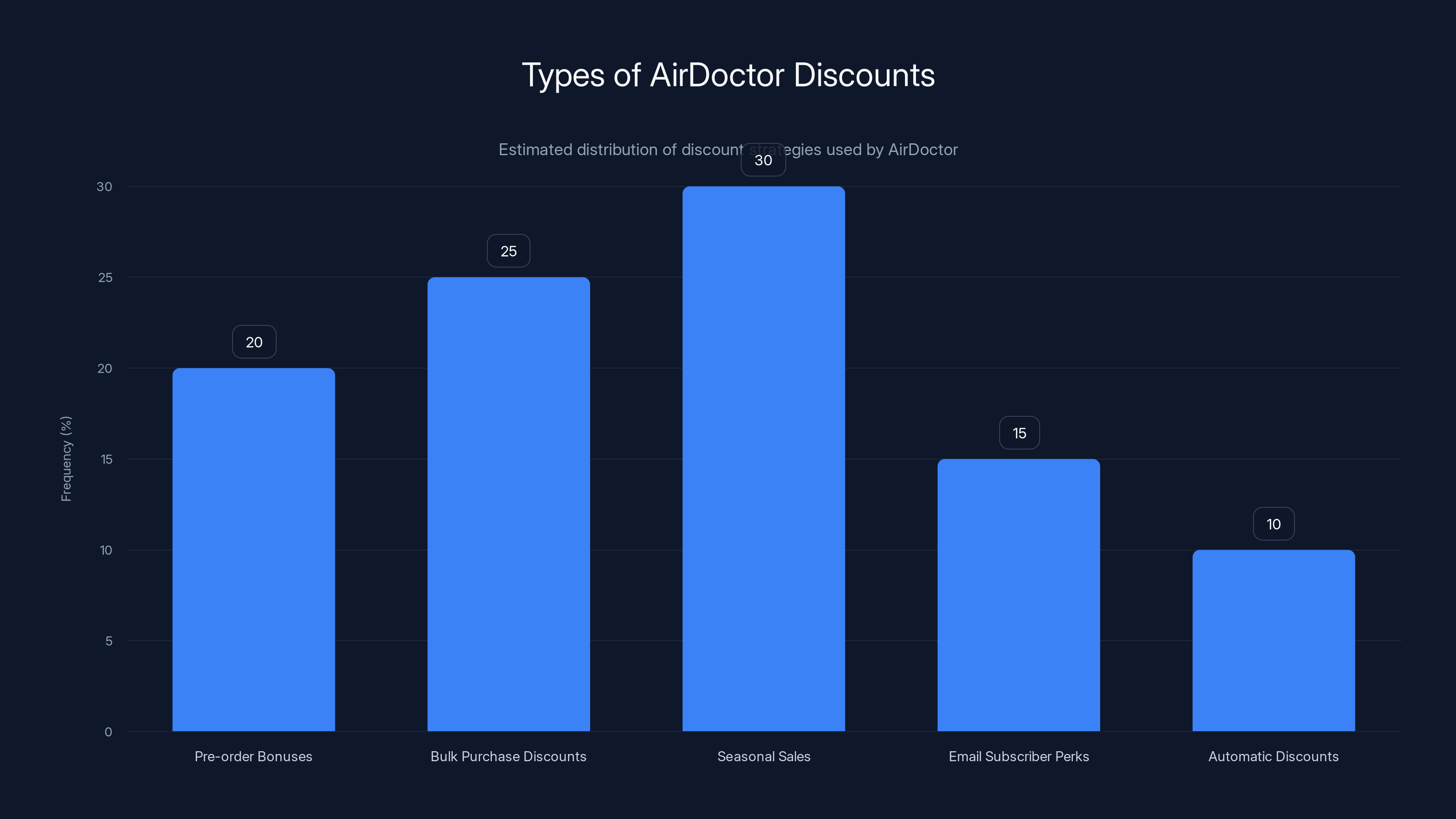 Types of AirDoctor Discounts