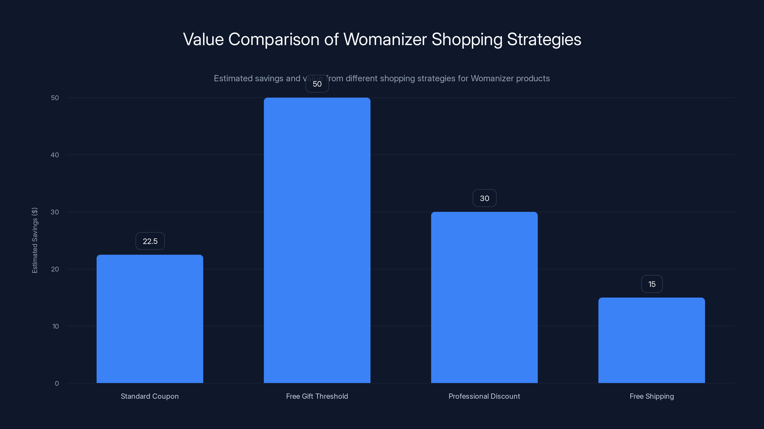Value Comparison of Womanizer Shopping Strategies