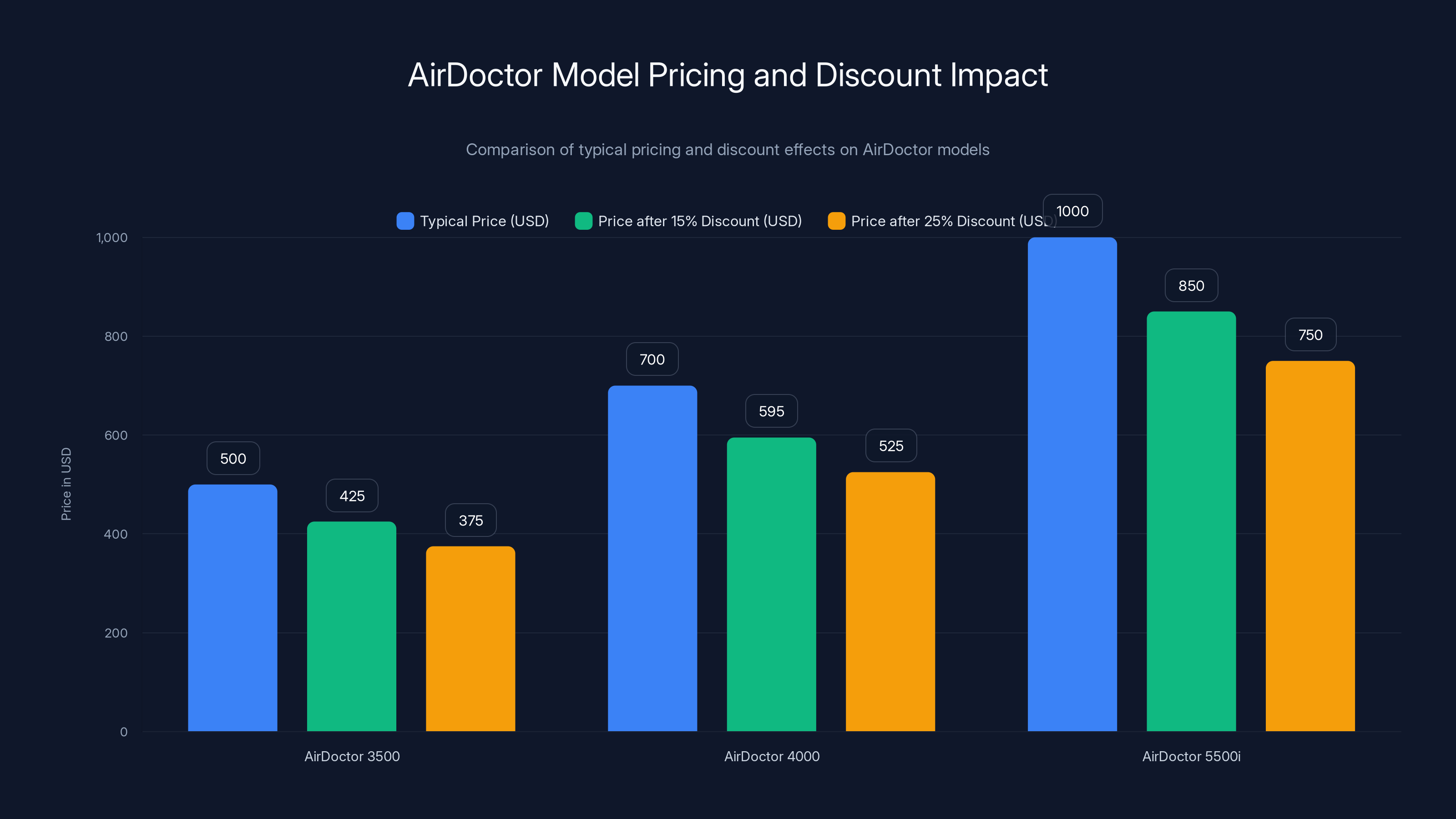 AirDoctor Model Pricing and Discount Impact