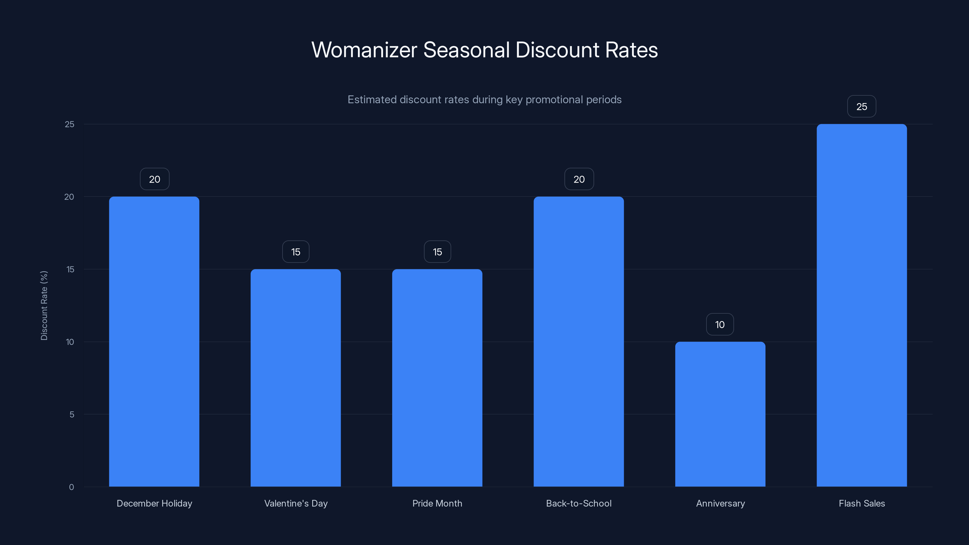Womanizer Seasonal Discount Rates