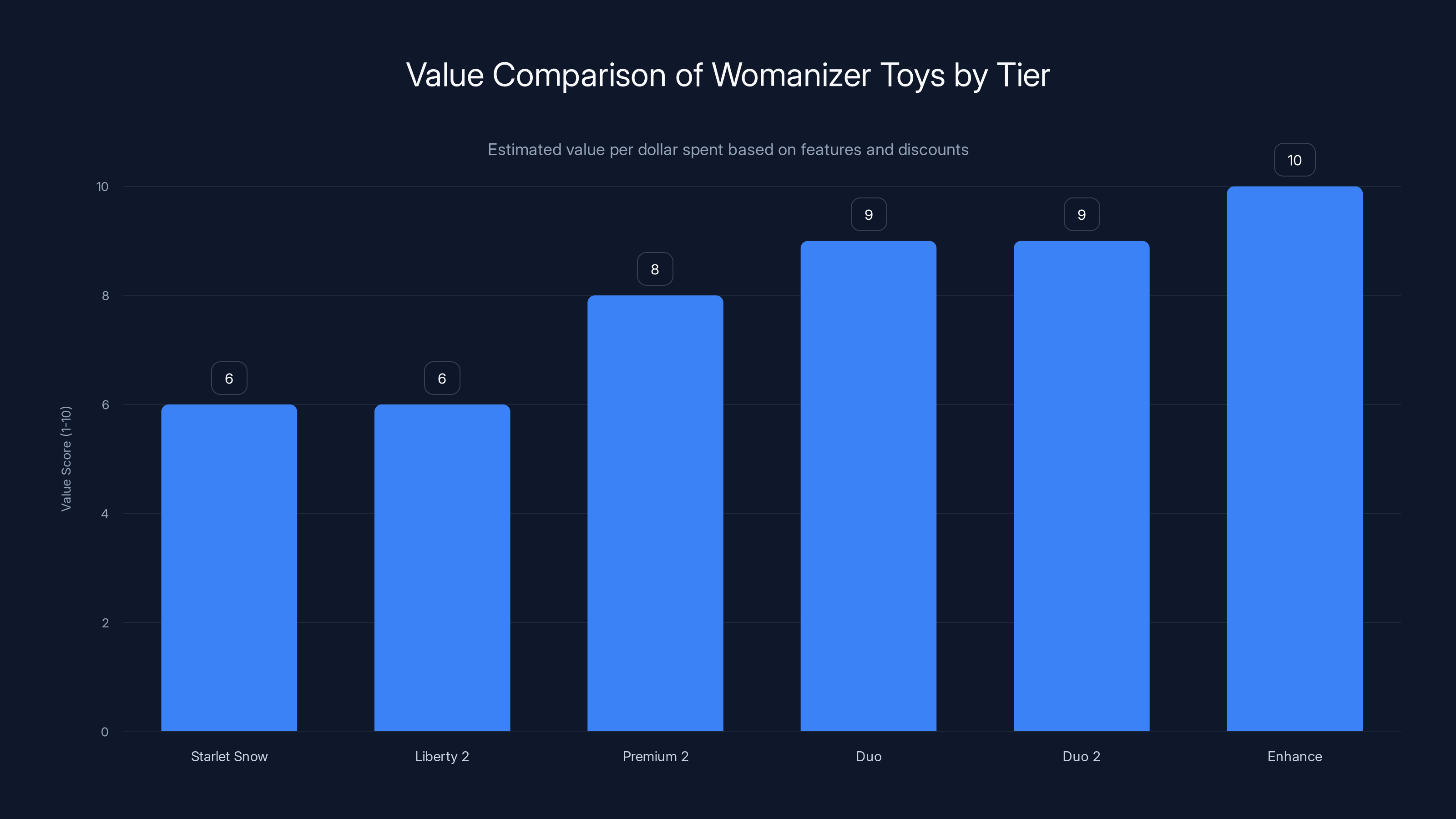 Value Comparison of Womanizer Toys by Tier