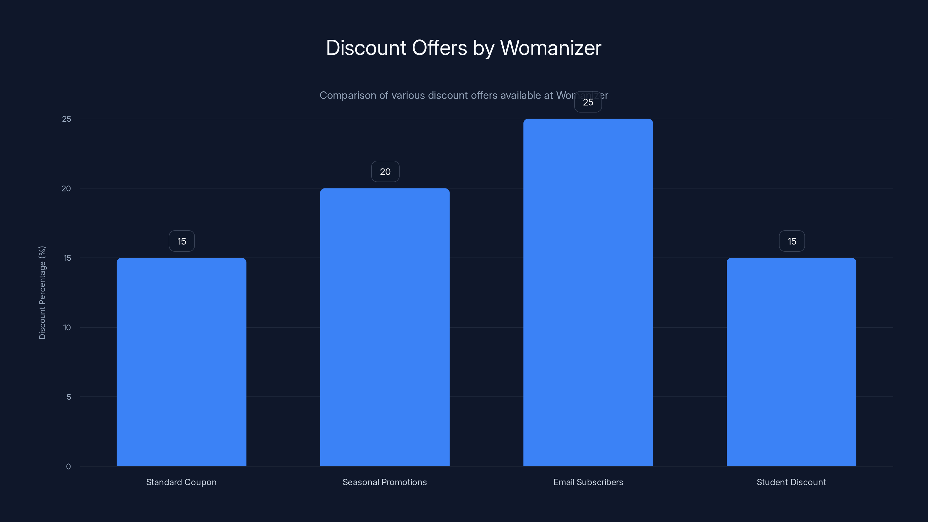 Discount Offers by Womanizer