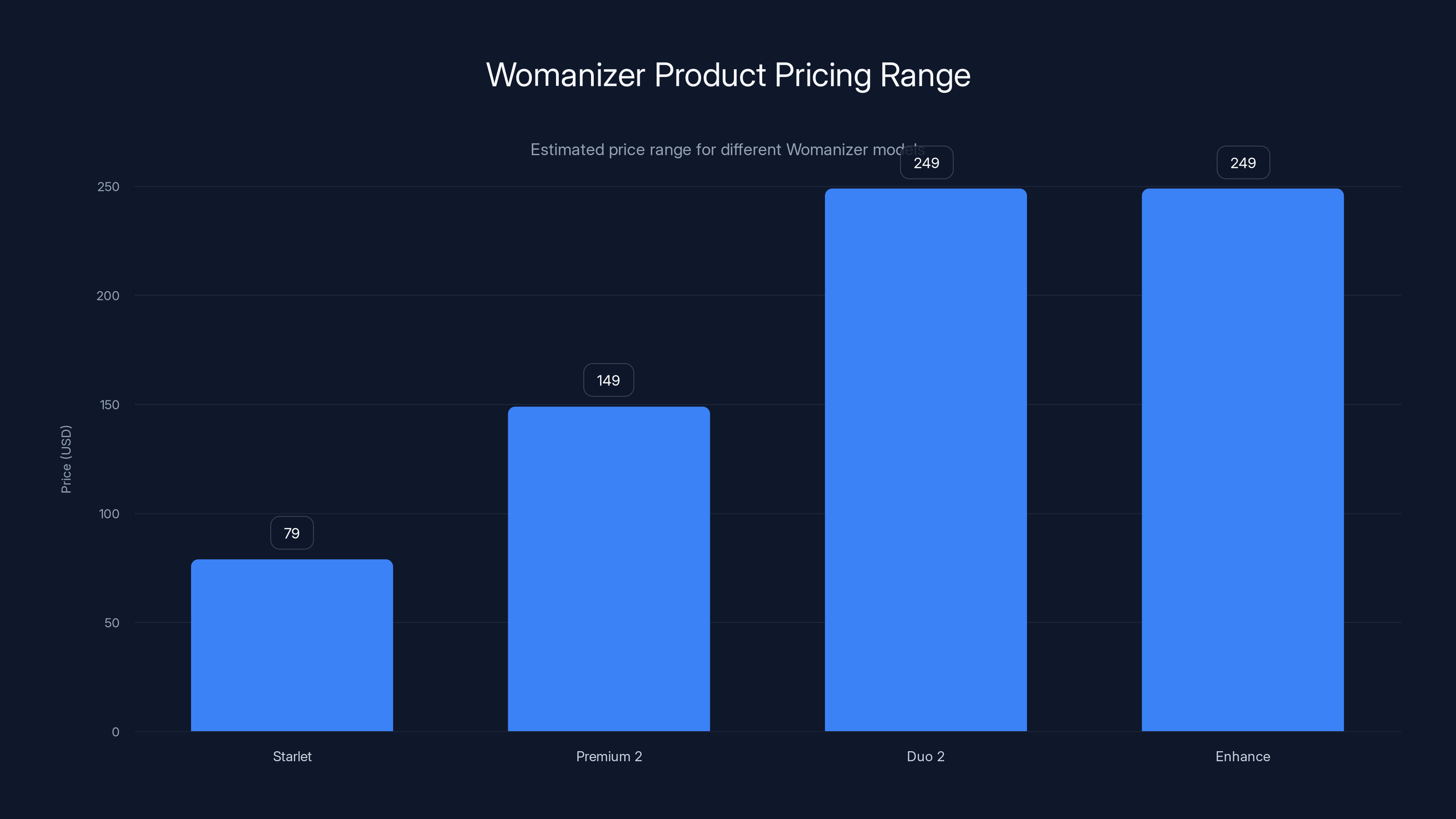 Womanizer Product Pricing Range