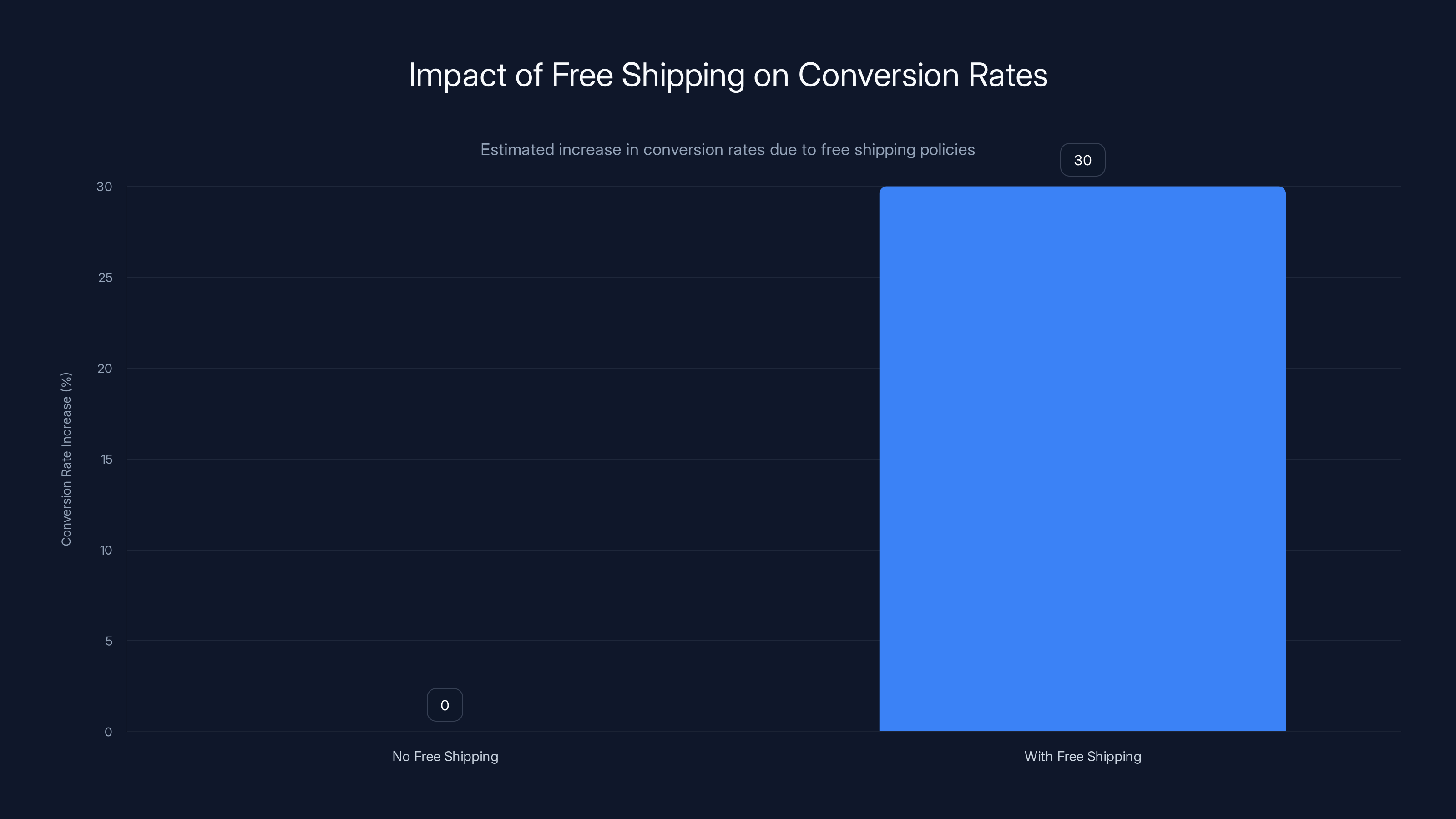 Impact of Free Shipping on Conversion Rates