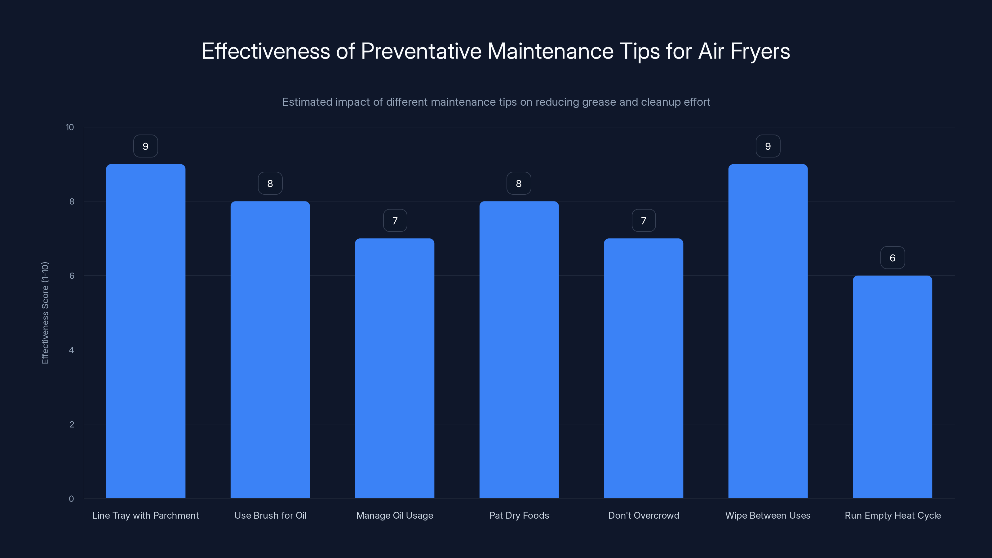 Effectiveness of Preventative Maintenance Tips for Air Fryers