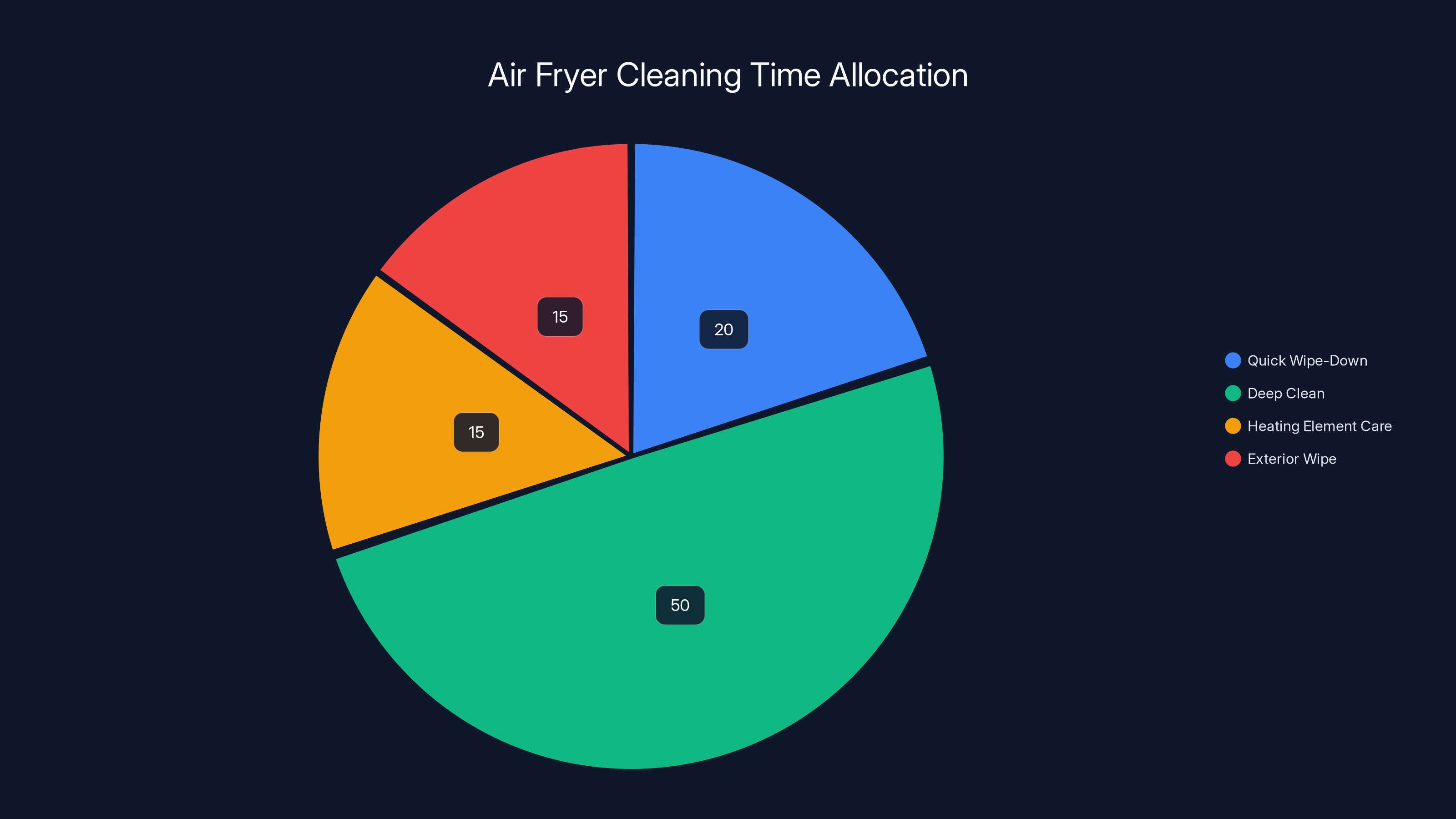 Air Fryer Cleaning Time Allocation