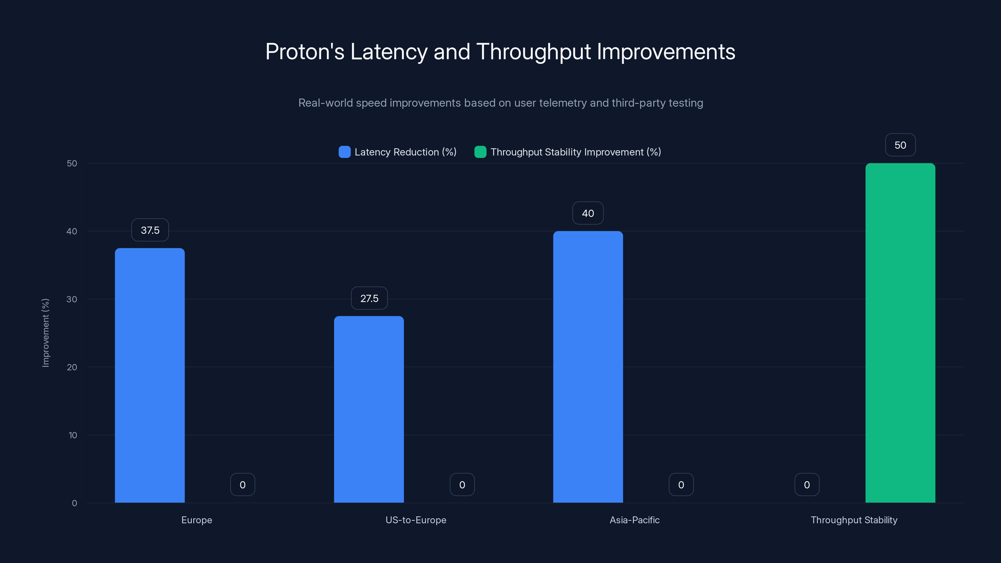 Proton's Latency and Throughput Improvements