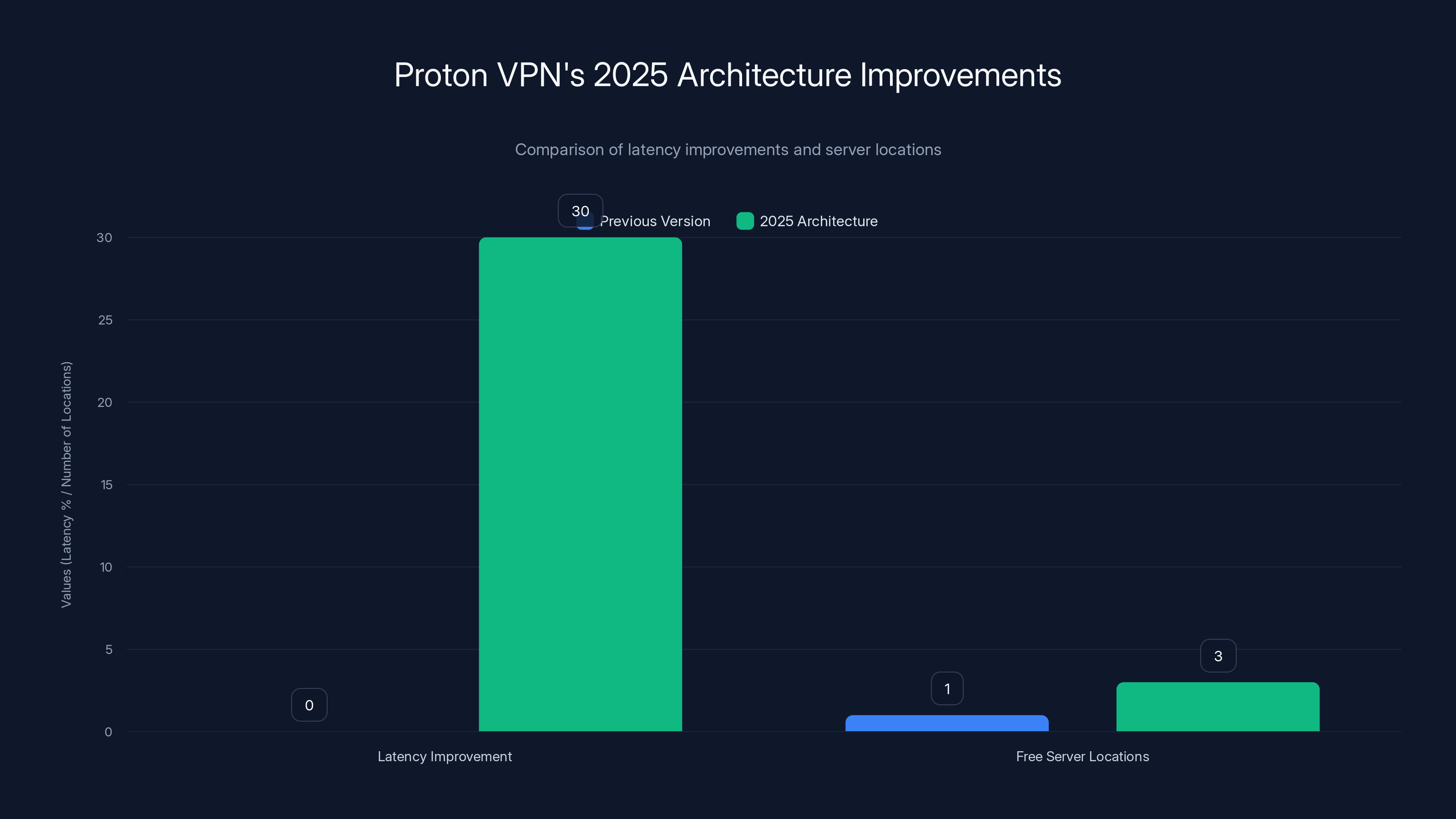 Proton VPN's 2025 Architecture Improvements
