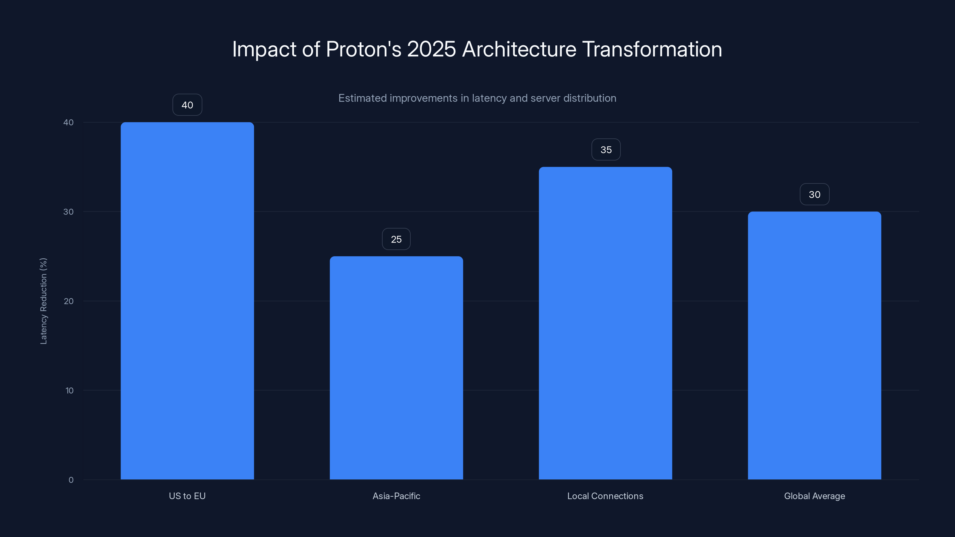 Impact of Proton's 2025 Architecture Transformation