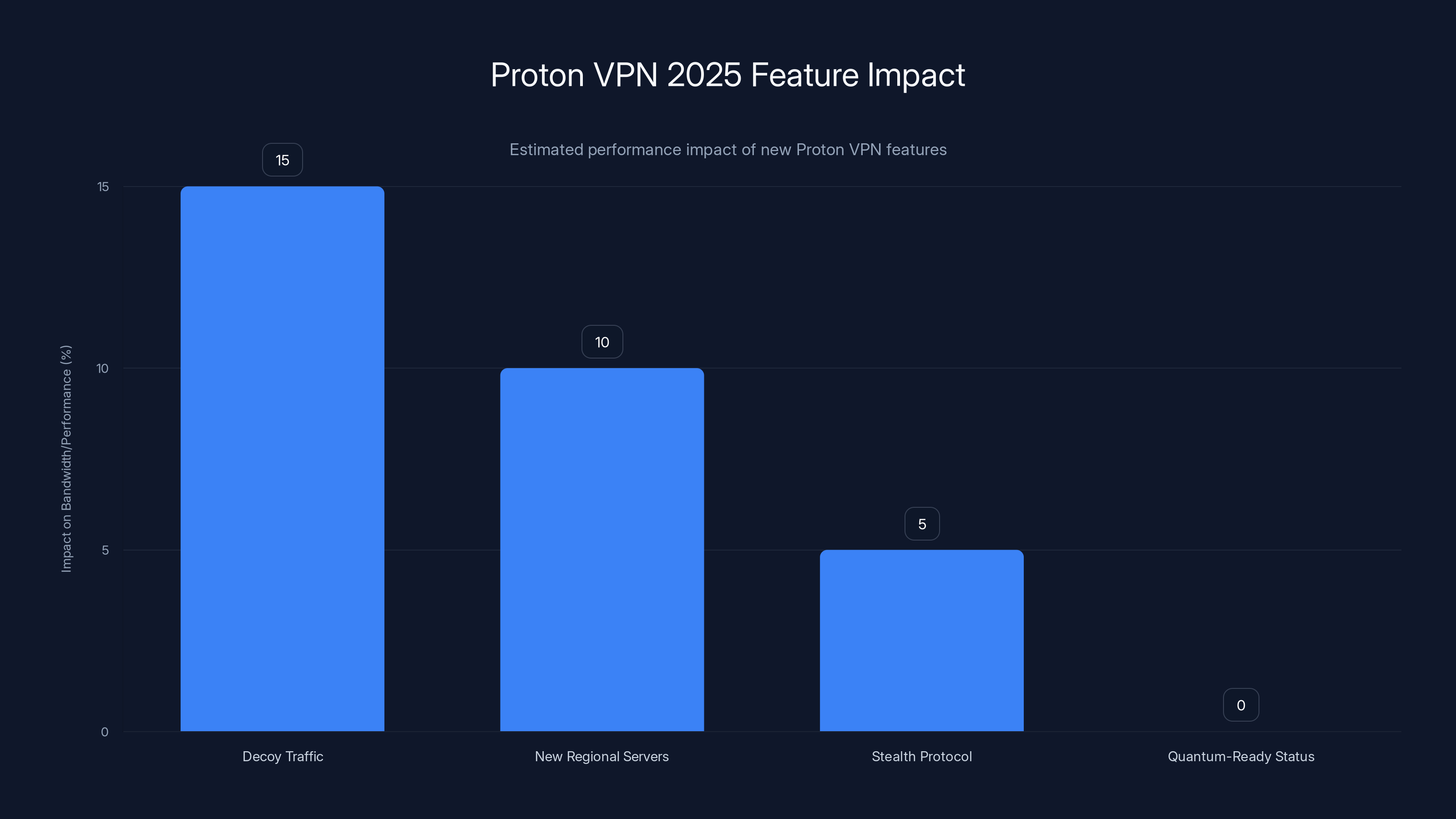 Proton VPN 2025 Feature Impact