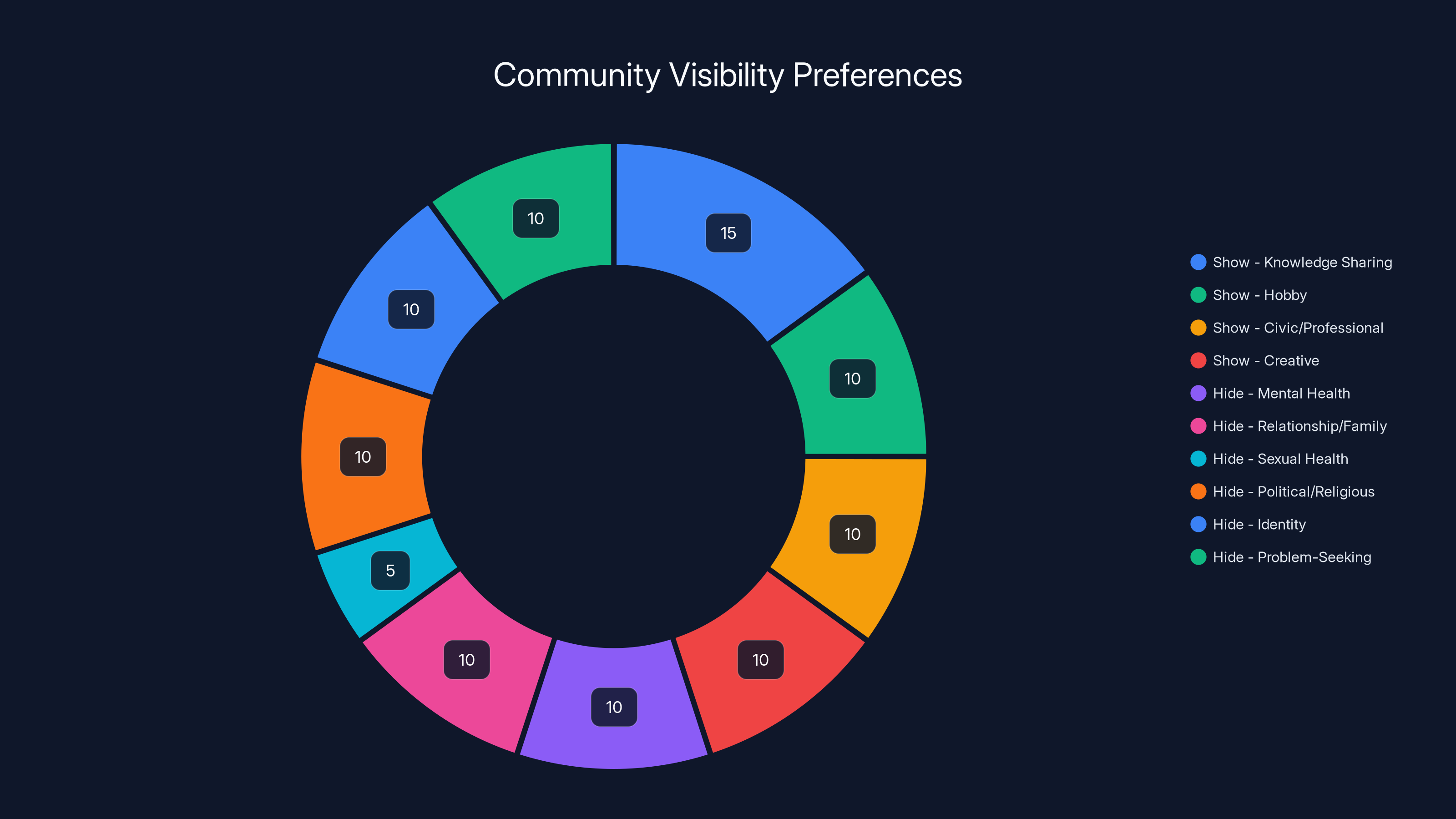 Community Visibility Preferences