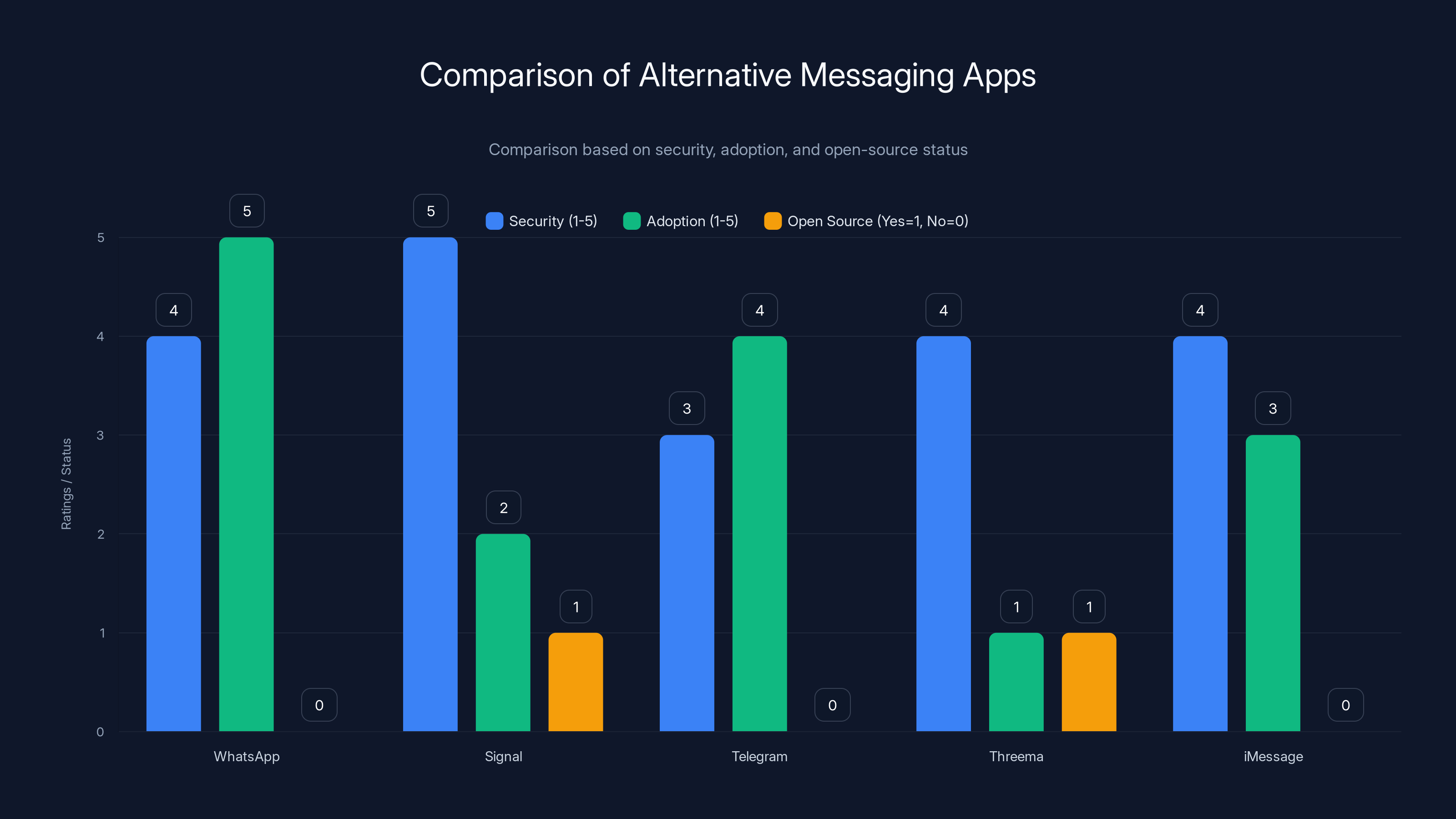 Comparison of Alternative Messaging Apps