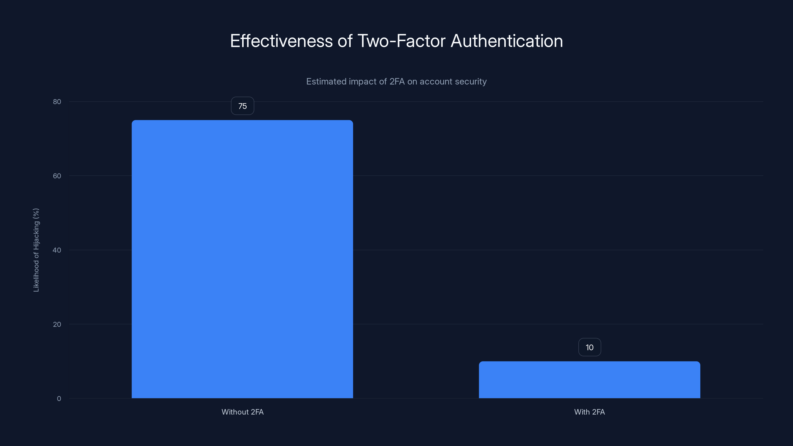 Effectiveness of Two-Factor Authentication