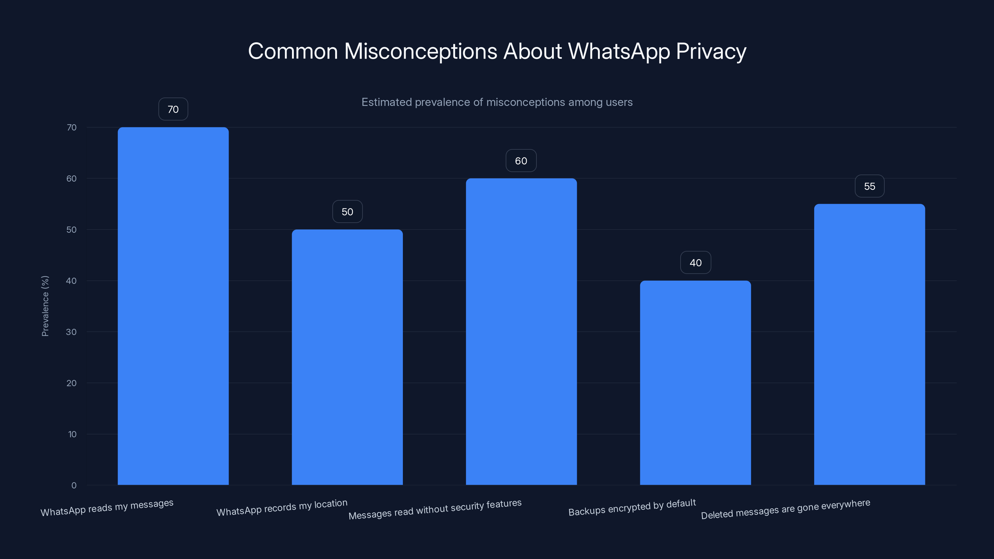 Common Misconceptions About WhatsApp Privacy