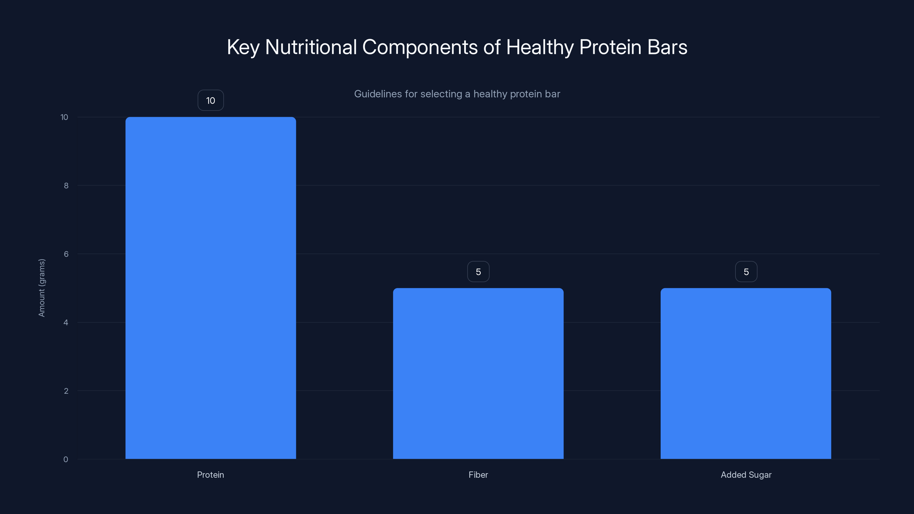 Key Nutritional Components of Healthy Protein Bars