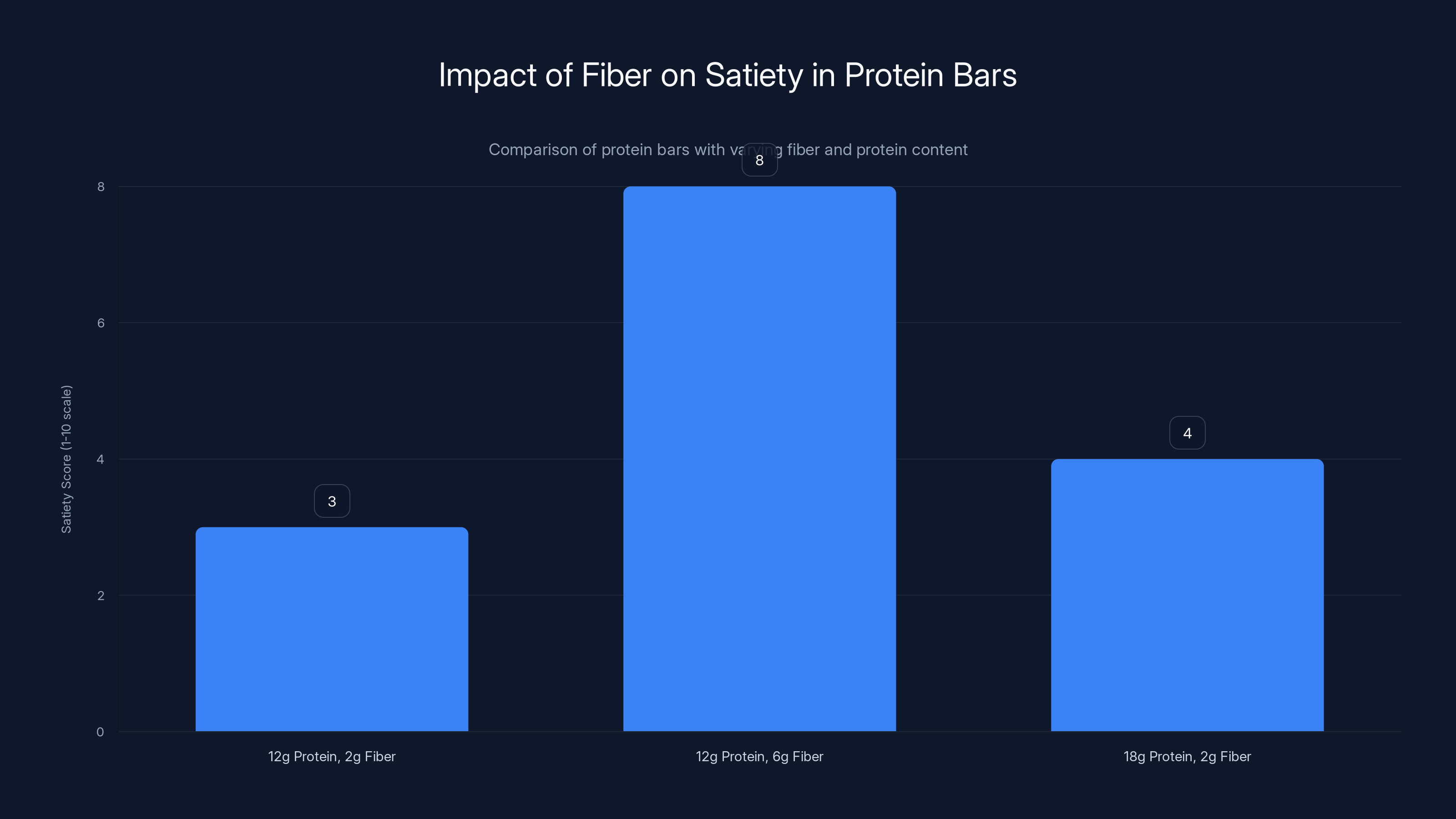 Impact of Fiber on Satiety in Protein Bars