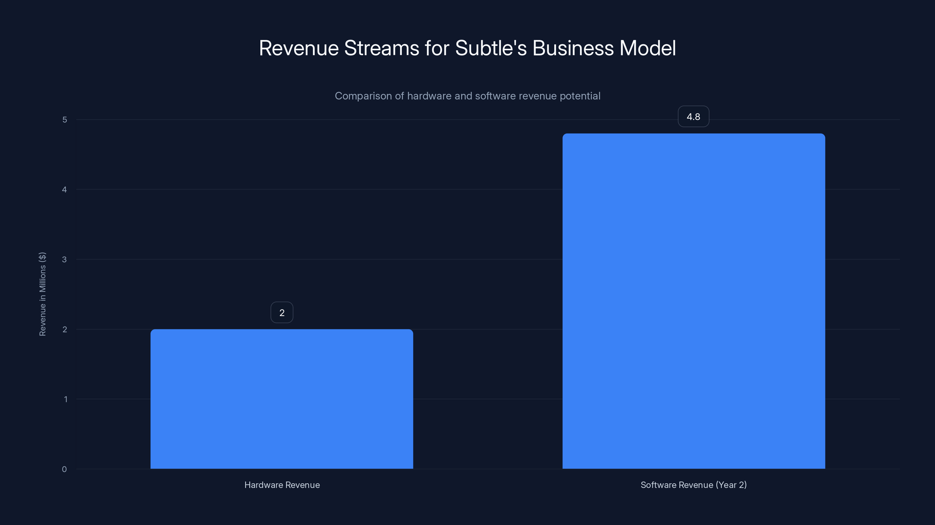 Revenue Streams for Subtle's Business Model
