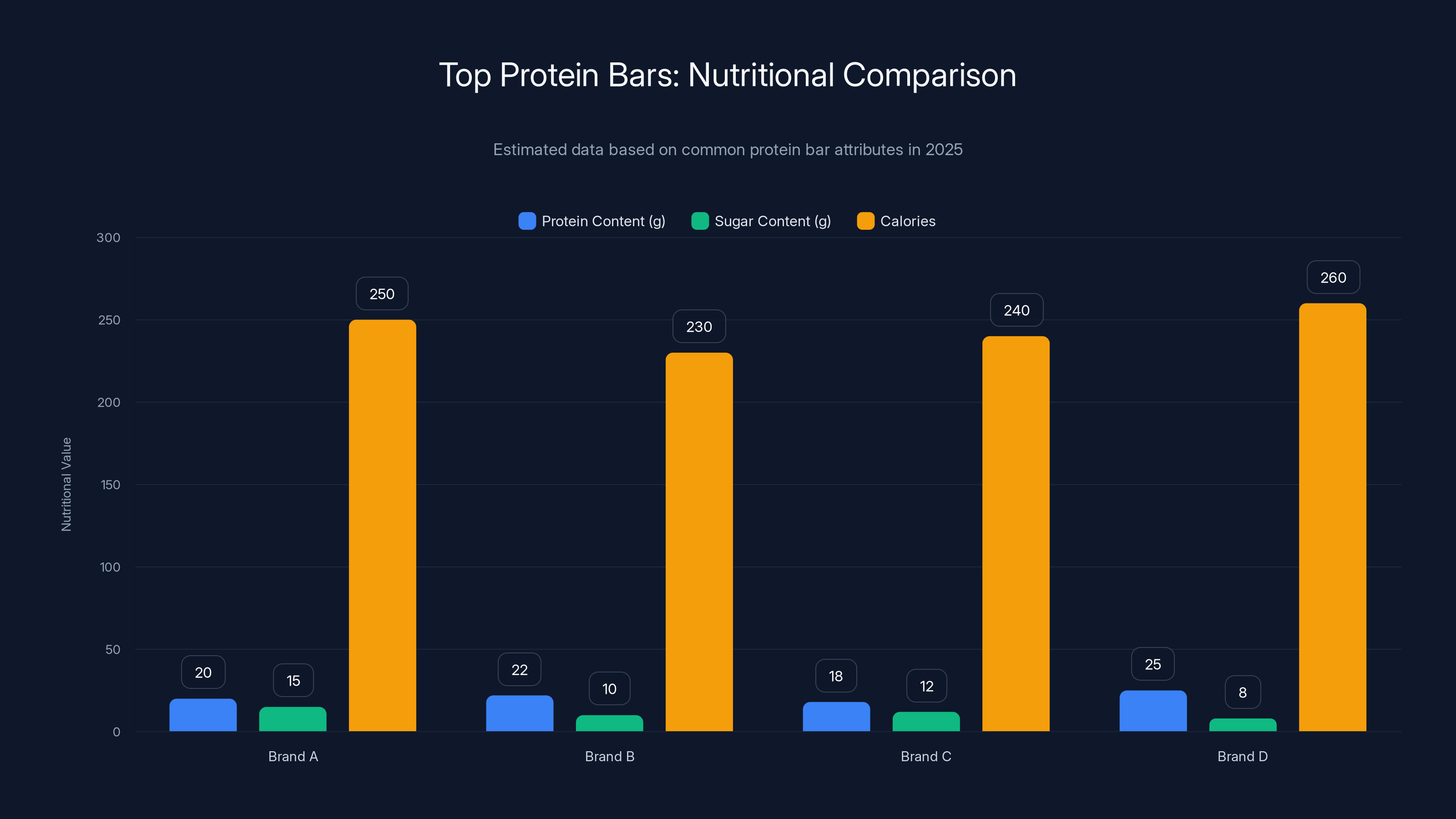 Top Protein Bars: Nutritional Comparison