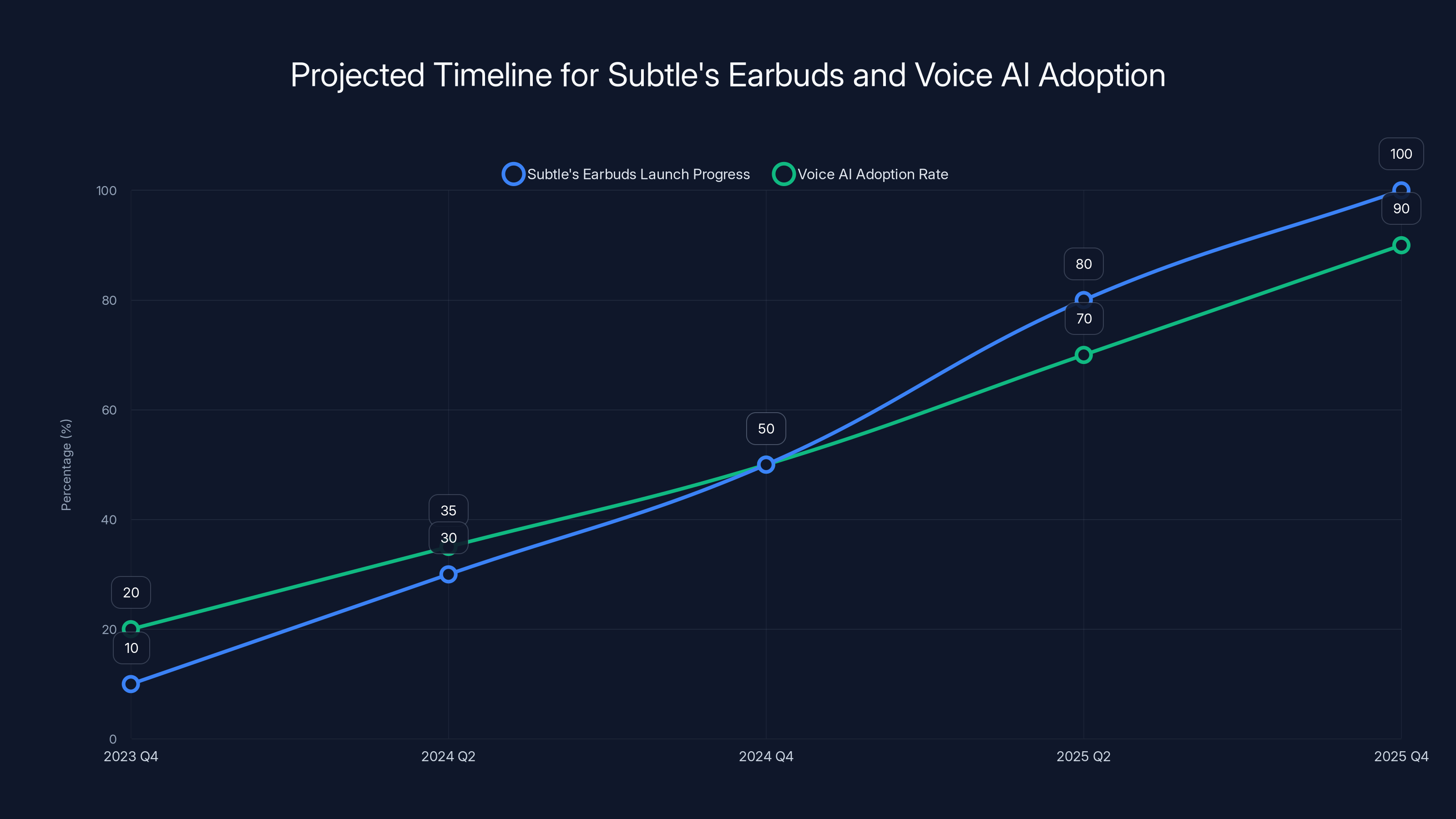 Projected Timeline for Subtle's Earbuds and Voice AI Adoption
