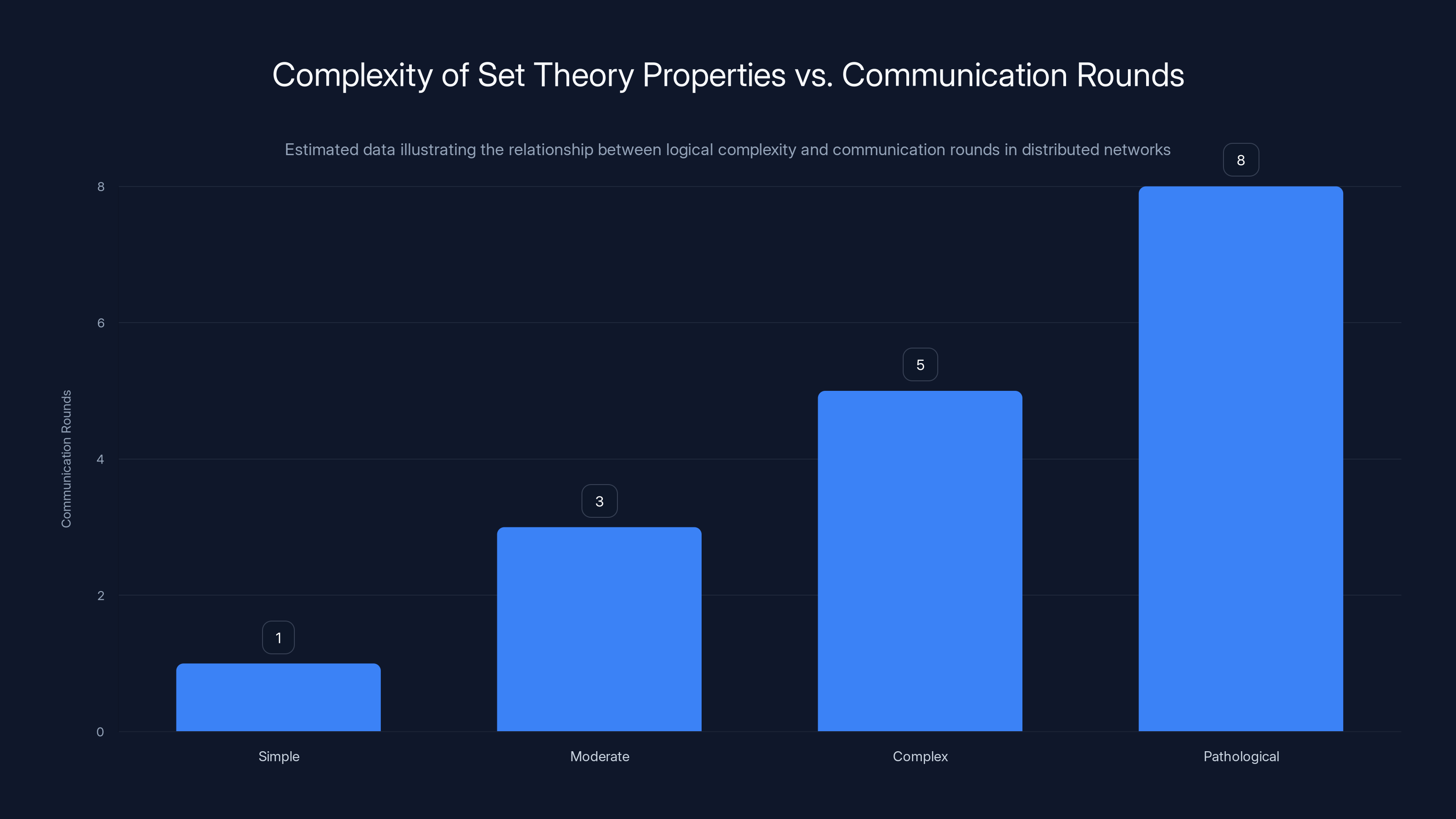 Complexity of Set Theory Properties vs. Communication Rounds