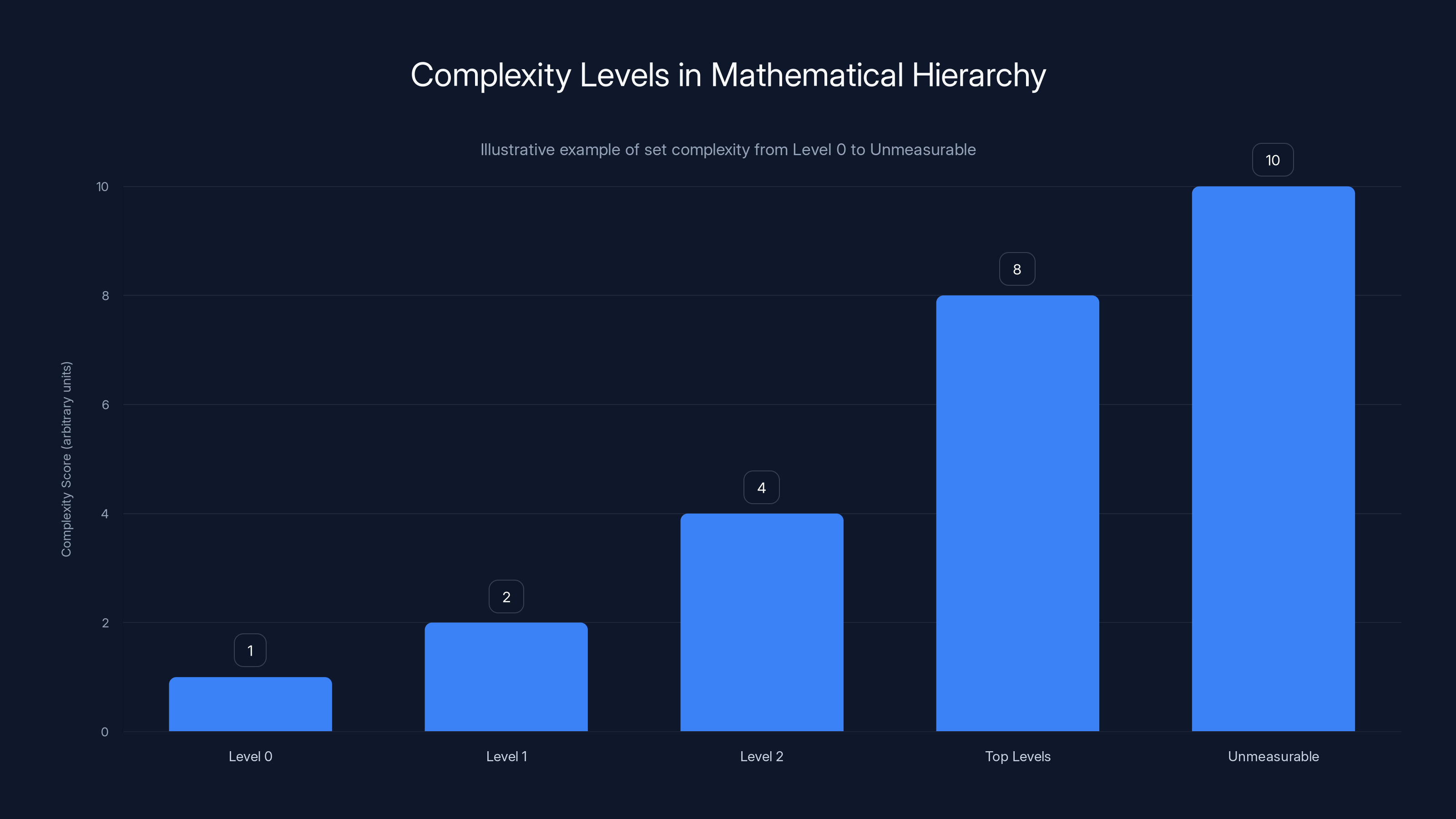 Complexity Levels in Mathematical Hierarchy
