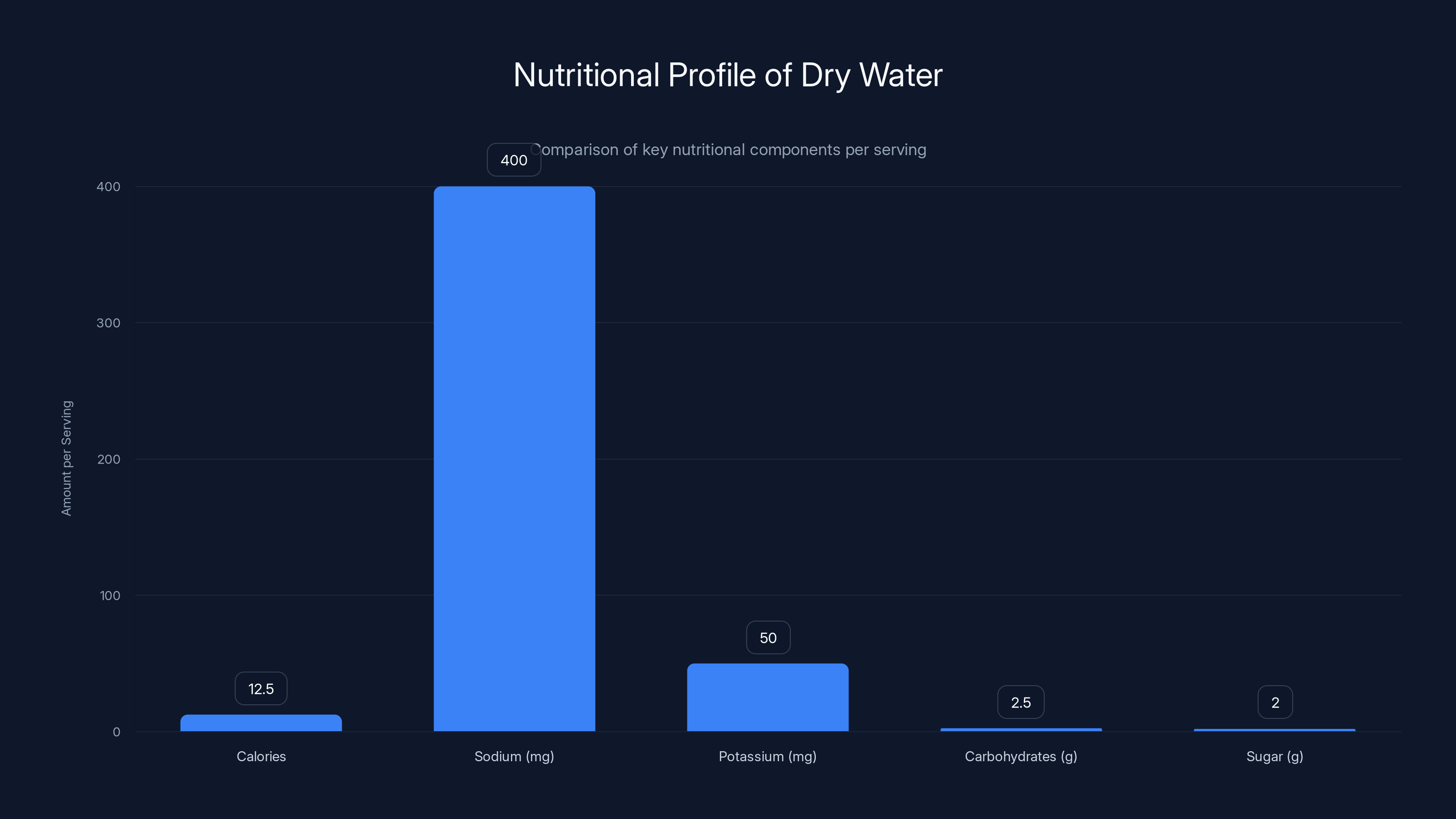 Nutritional Profile of Dry Water