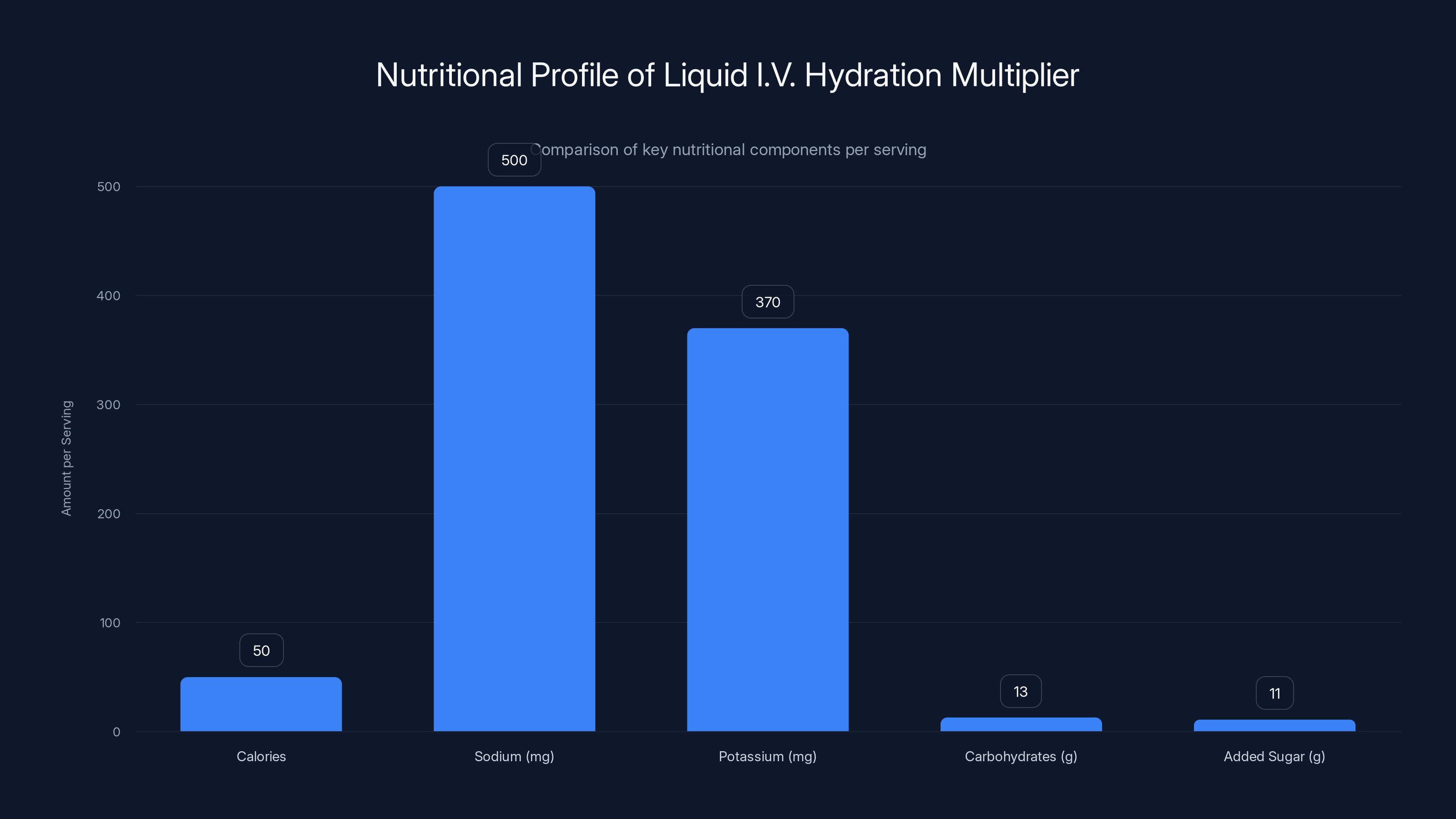 Nutritional Profile of Liquid I.V. Hydration Multiplier
