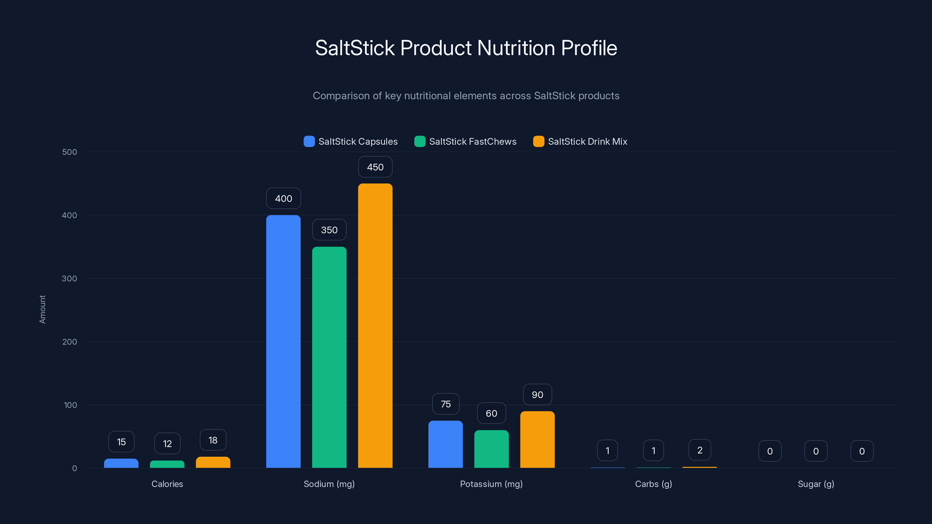 SaltStick Product Nutrition Profile