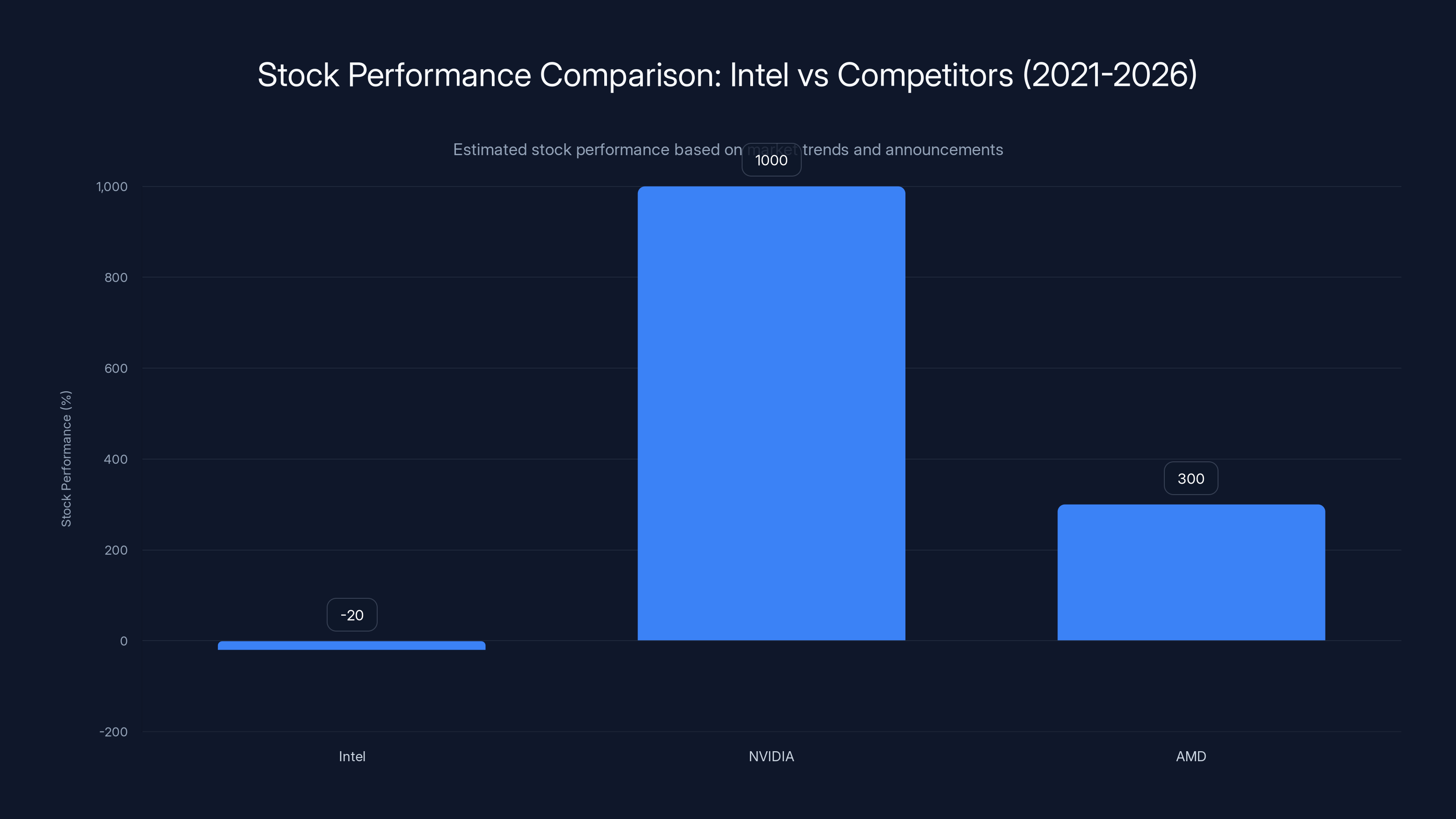 Stock Performance Comparison: Intel vs Competitors (2021-2026)