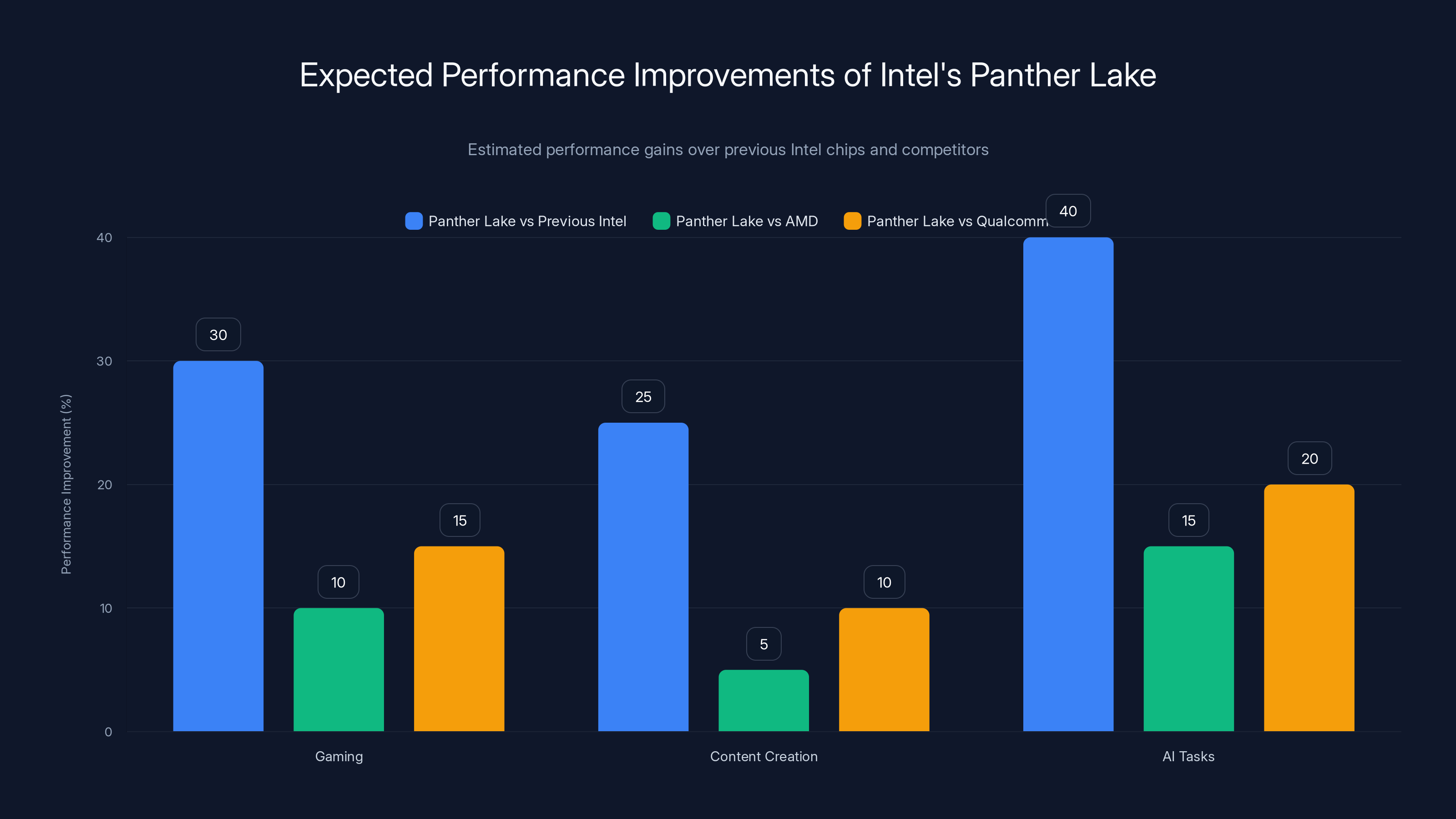 Expected Performance Improvements of Intel's Panther Lake