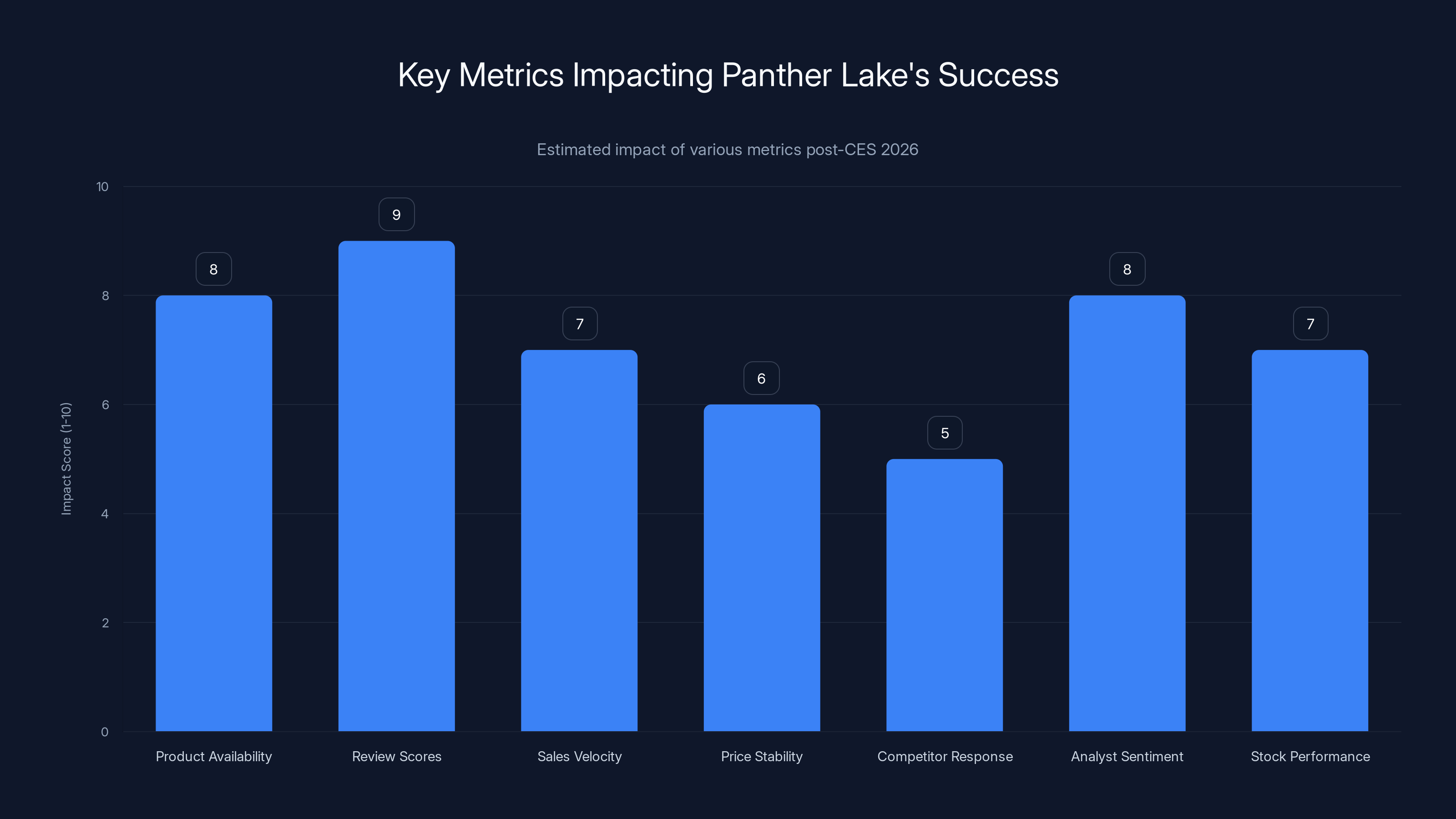Key Metrics Impacting Panther Lake's Success