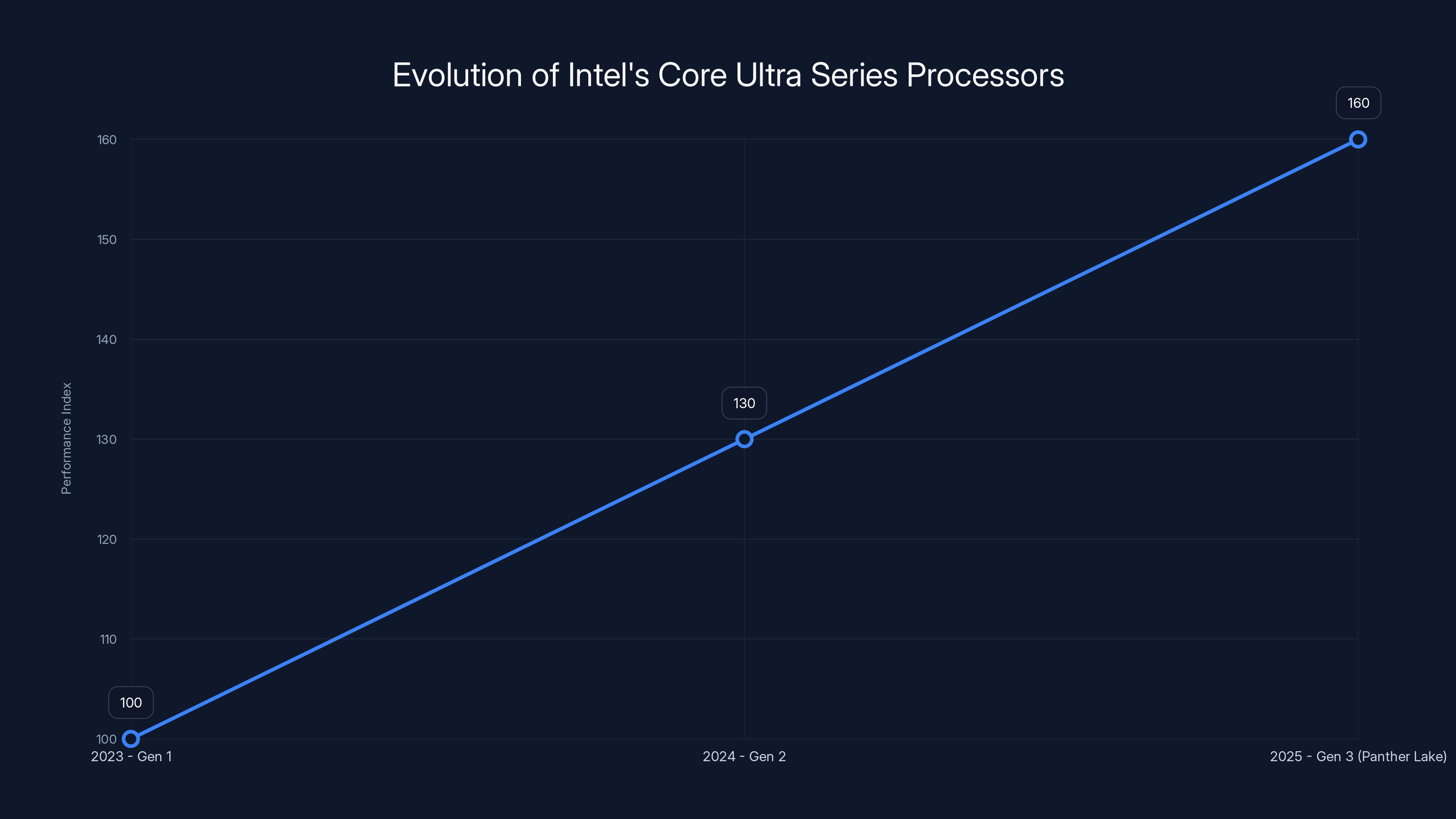 Evolution of Intel's Core Ultra Series Processors