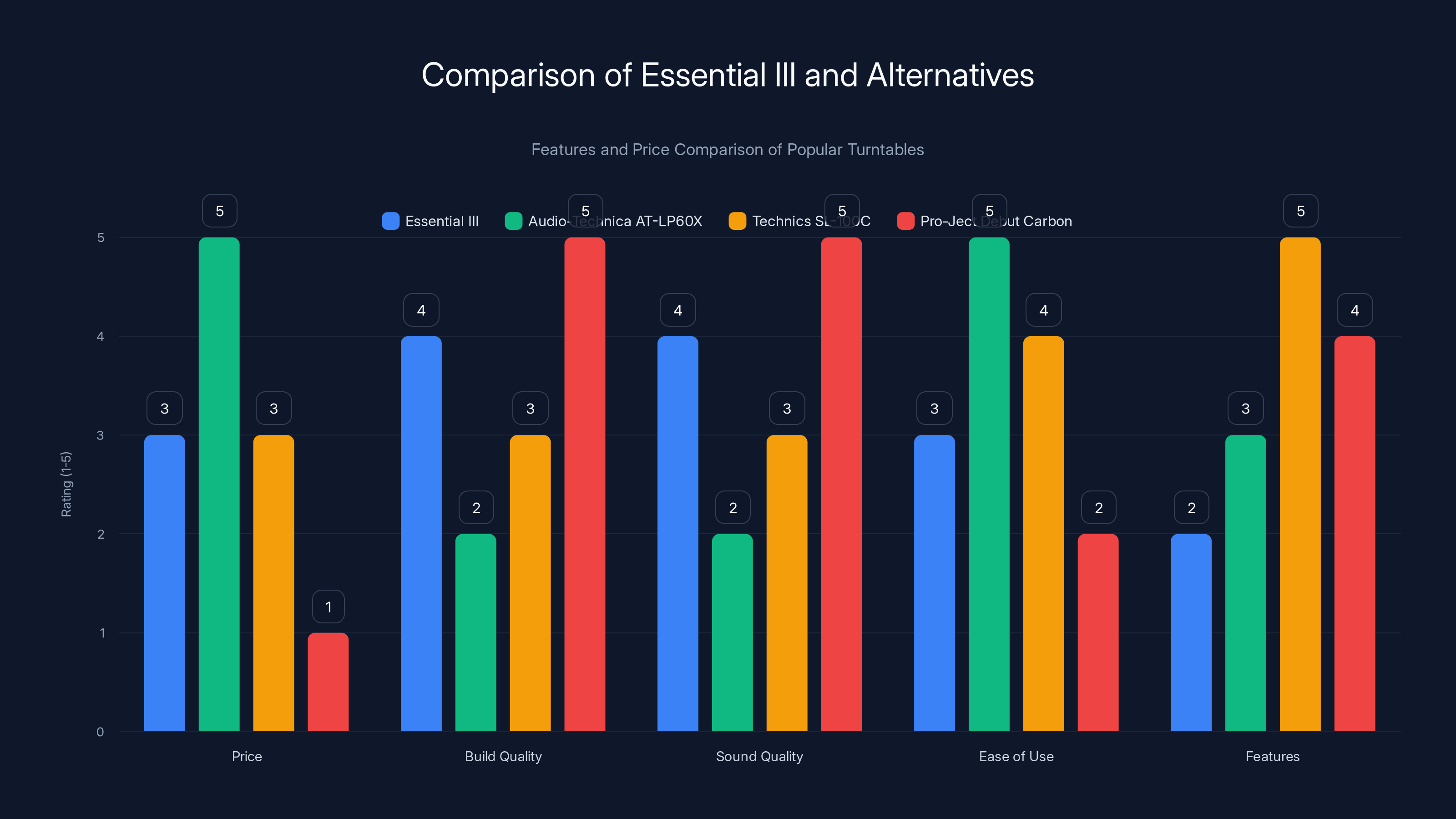 Comparison of Essential III and Alternatives