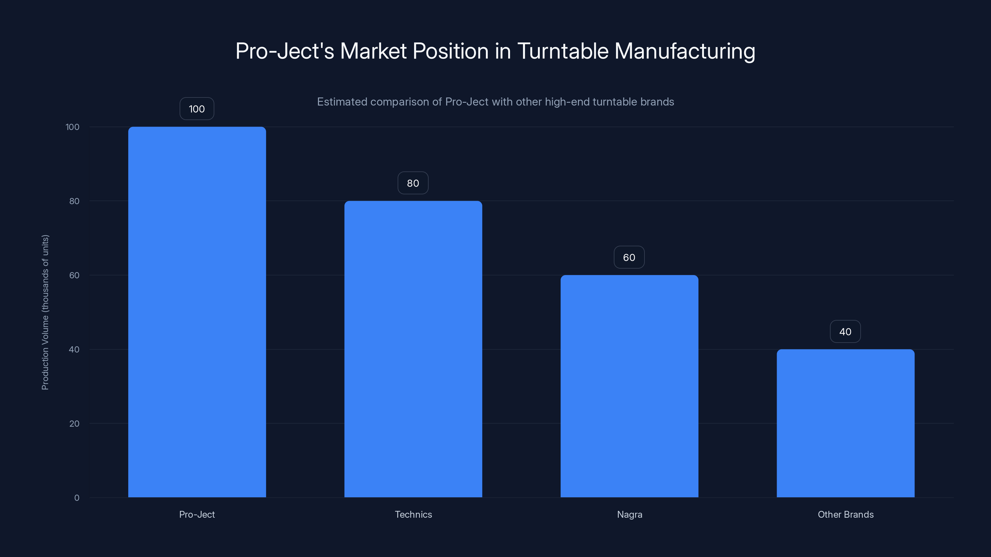 Pro-Ject's Market Position in Turntable Manufacturing
