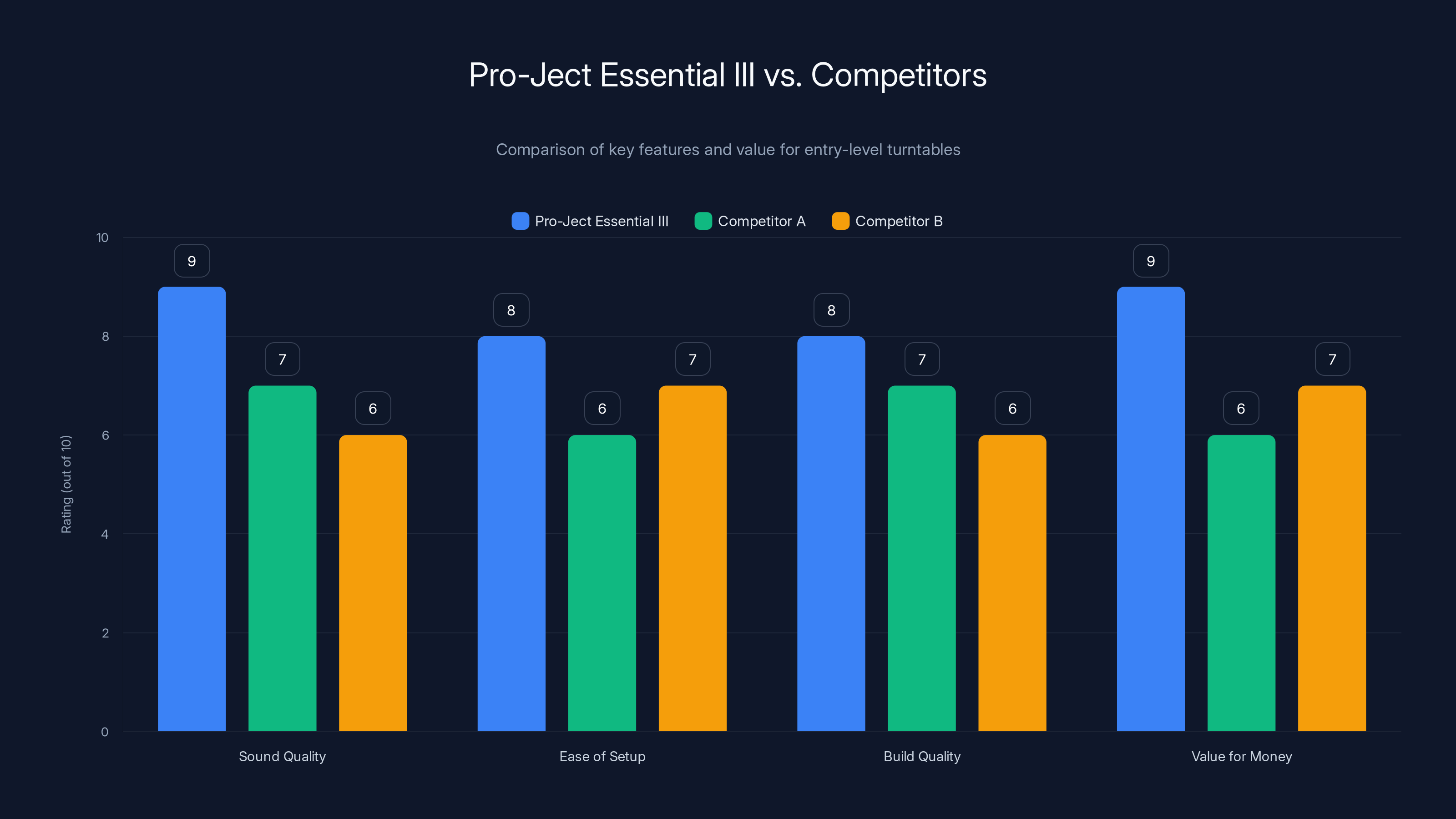 Pro-Ject Essential III vs. Competitors