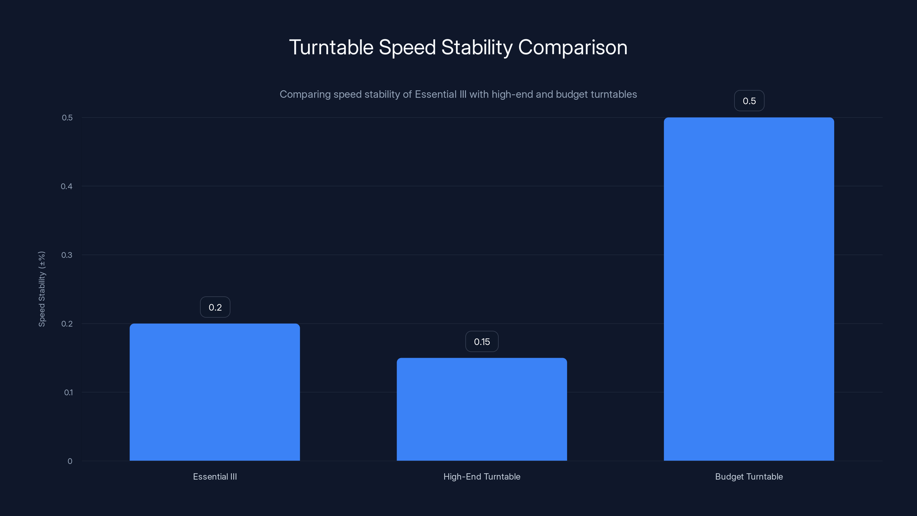 Turntable Speed Stability Comparison