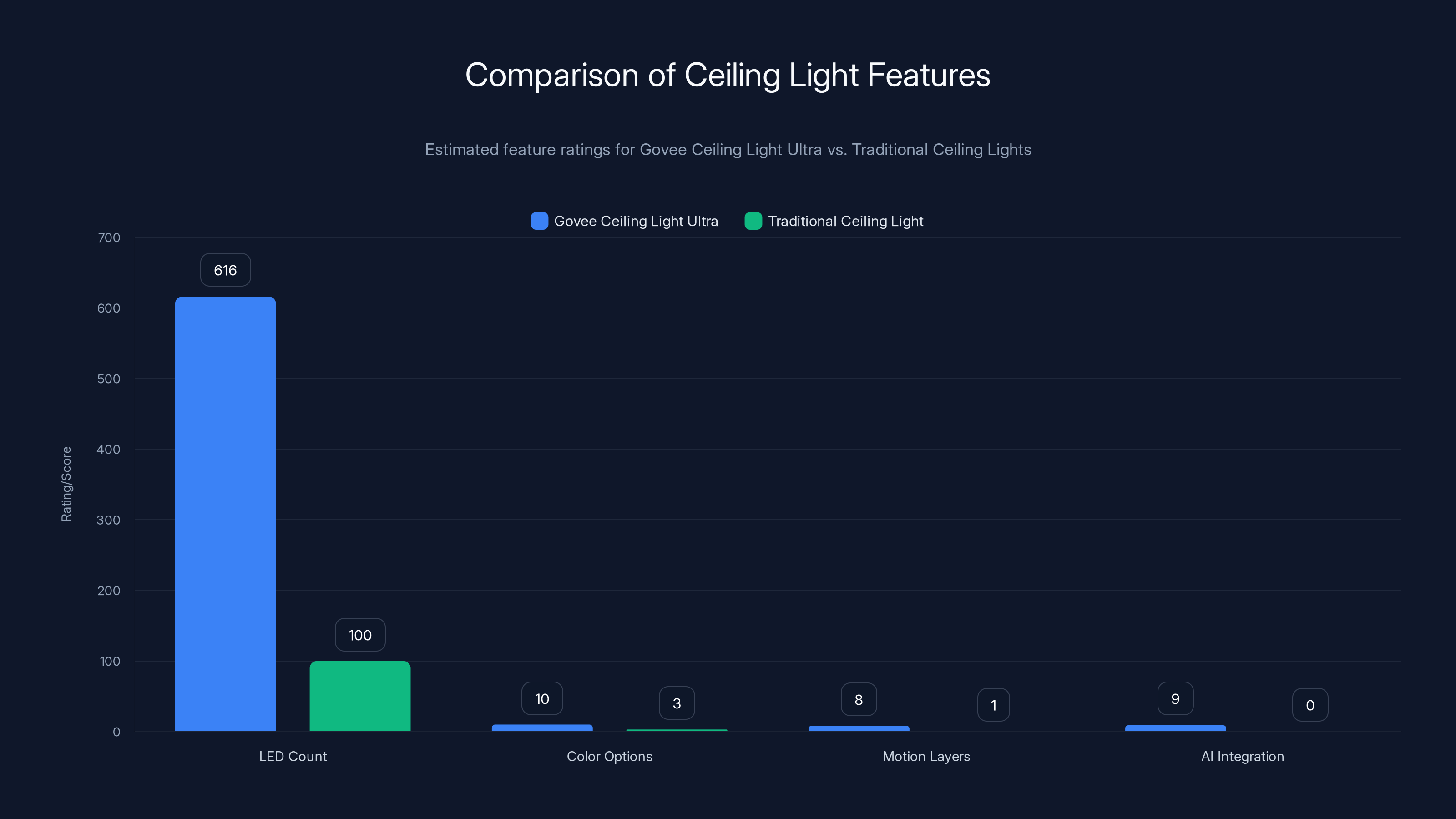 Comparison of Ceiling Light Features