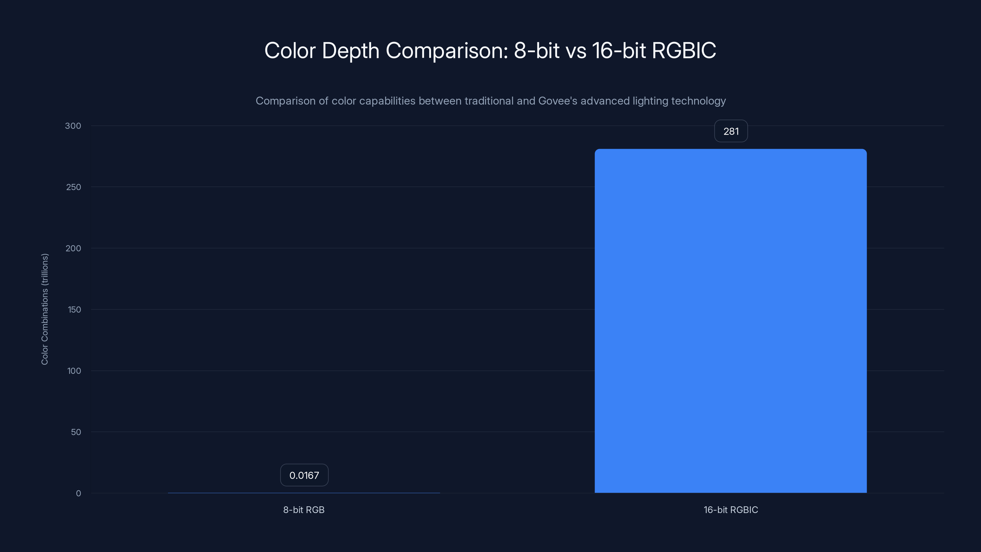Color Depth Comparison: 8-bit vs 16-bit RGBIC