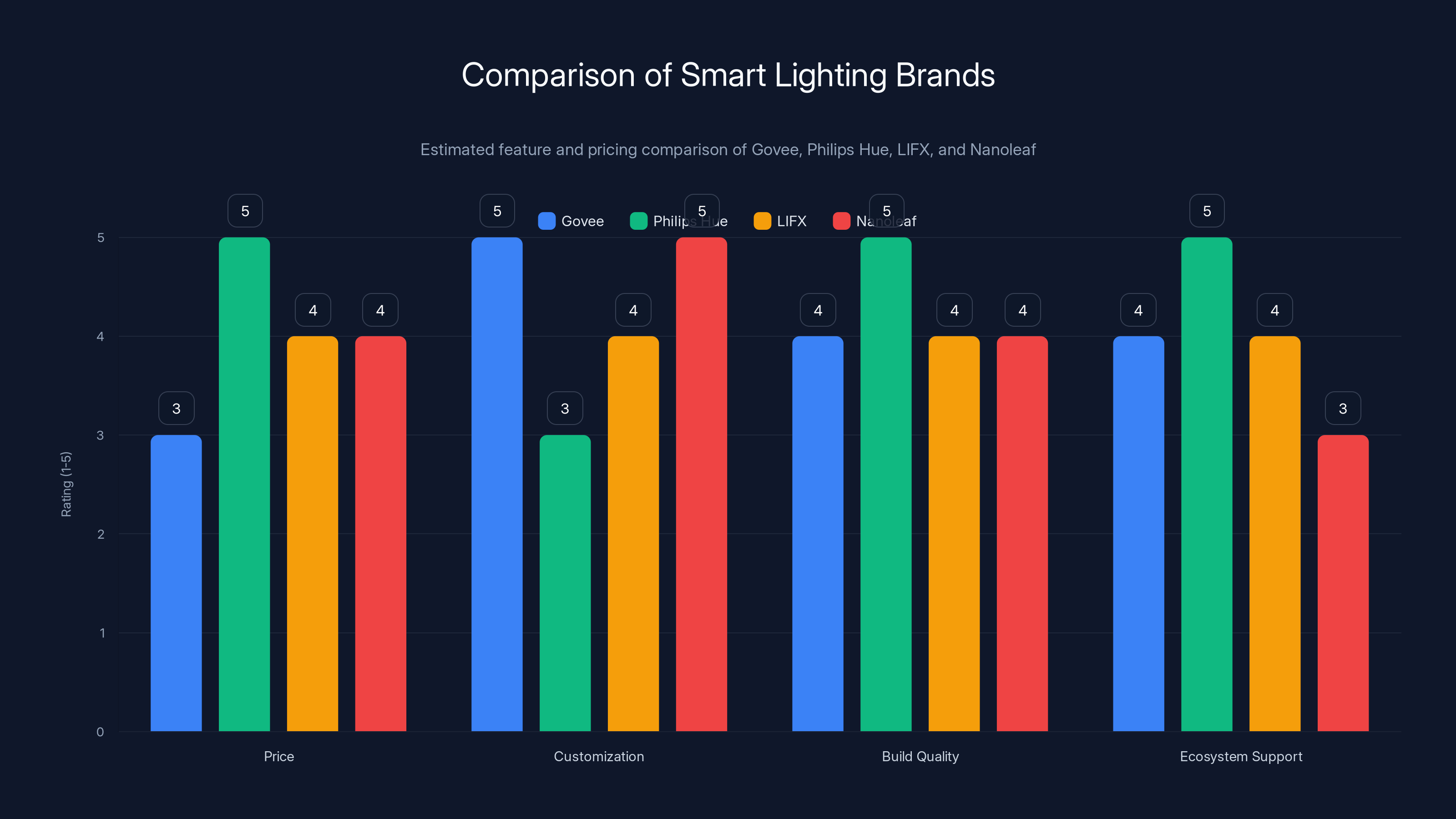 Comparison of Smart Lighting Brands
