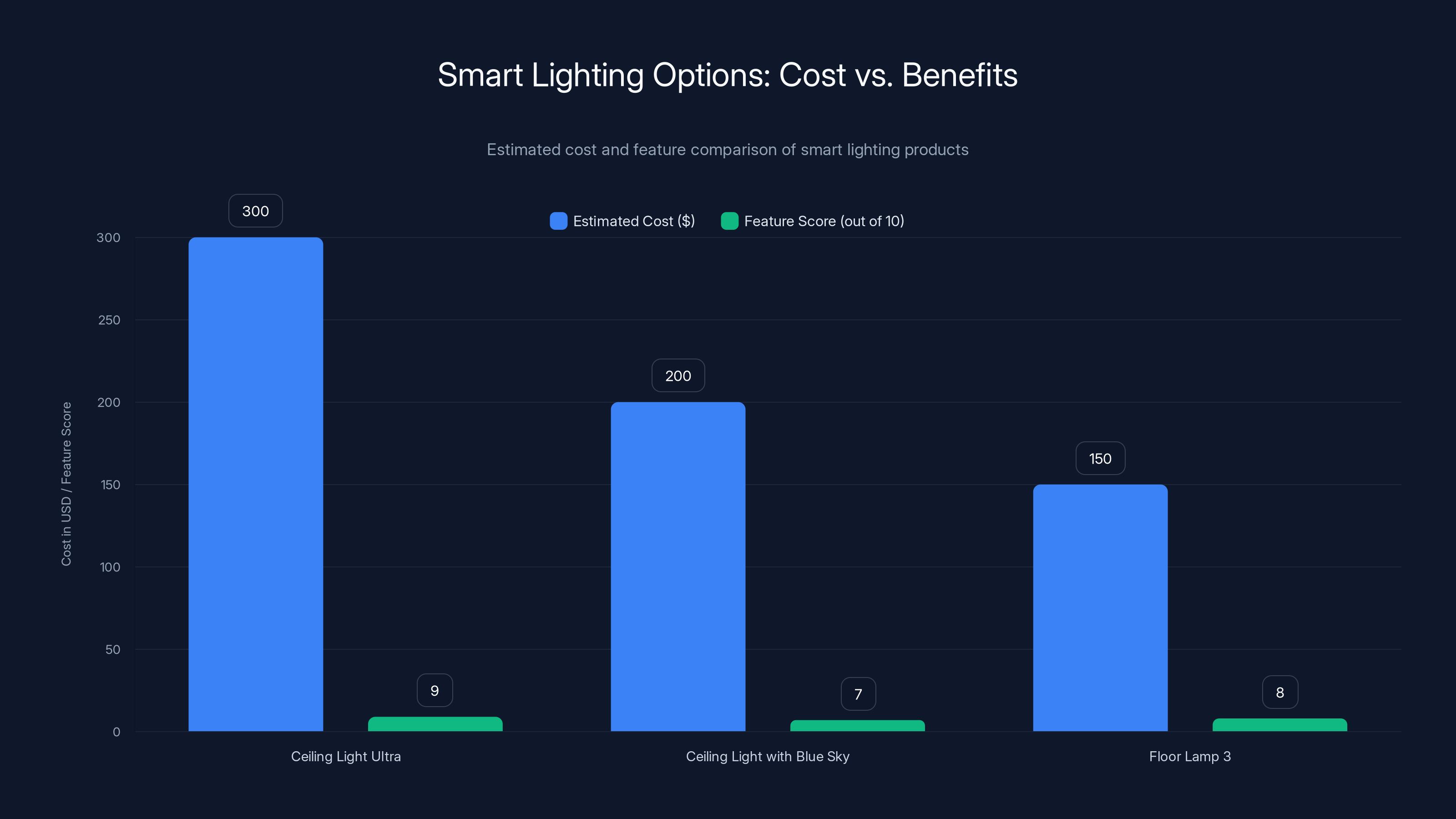 Smart Lighting Options: Cost vs. Benefits