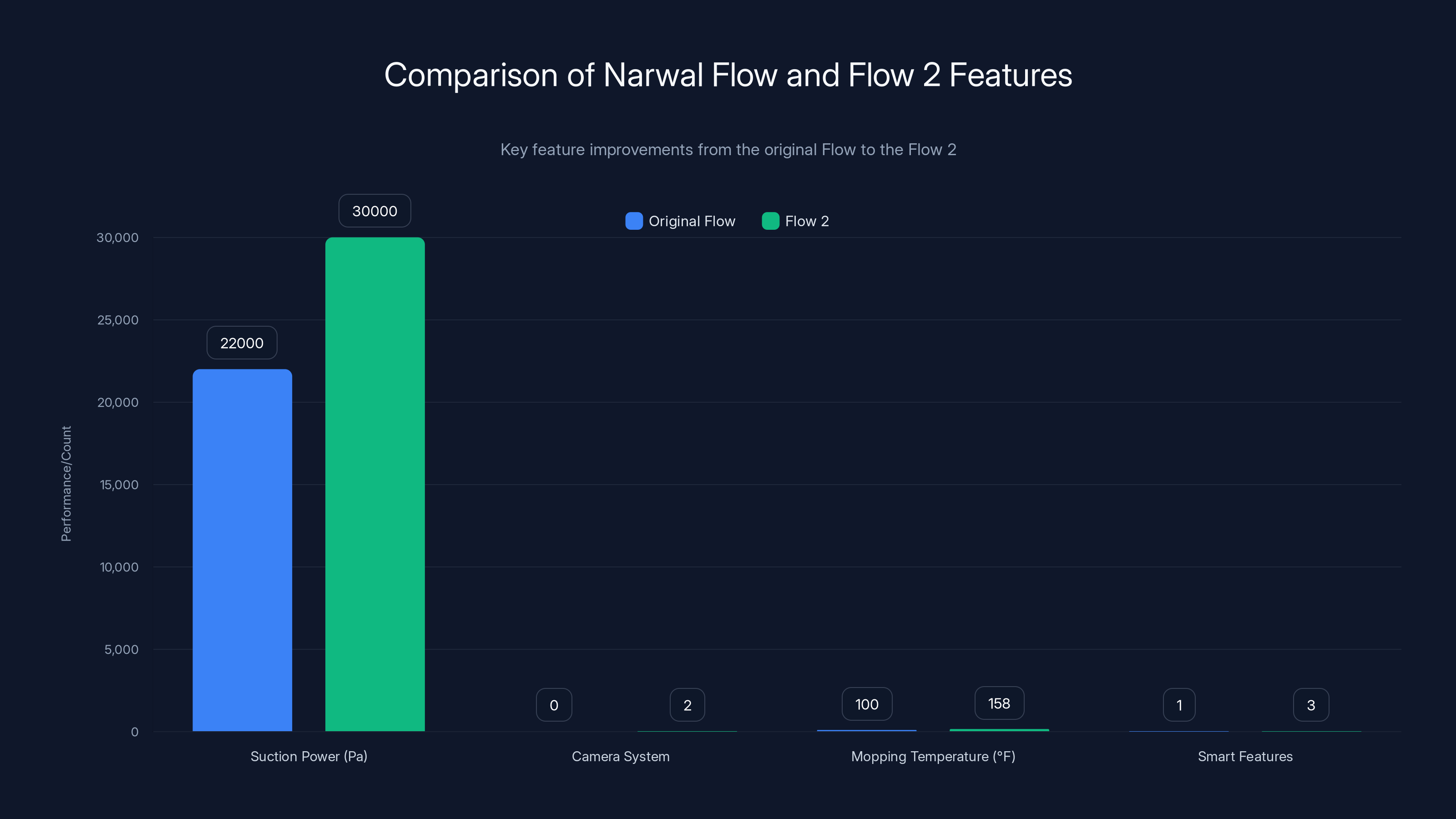 Comparison of Narwal Flow and Flow 2 Features