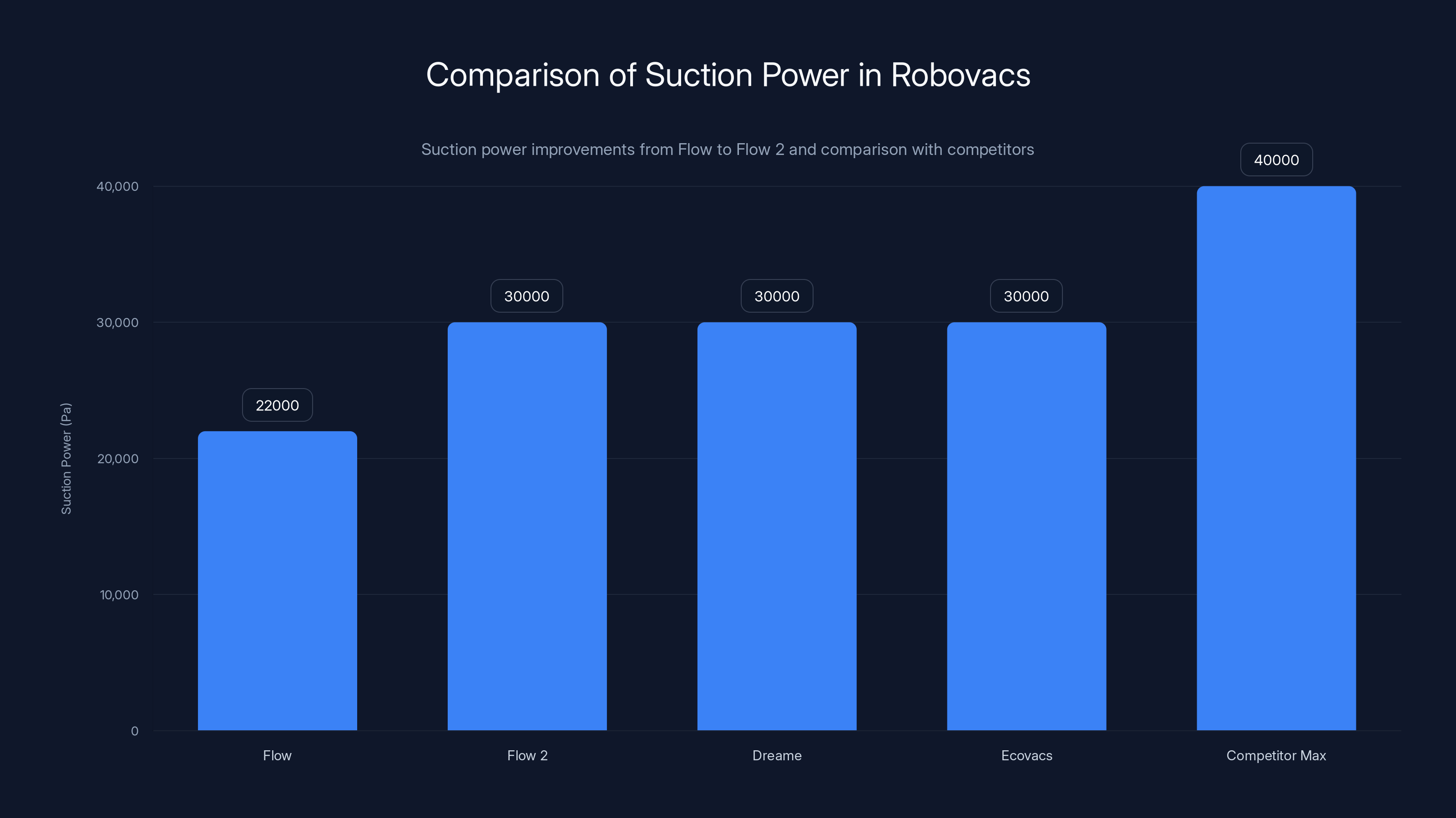 Comparison of Suction Power in Robovacs