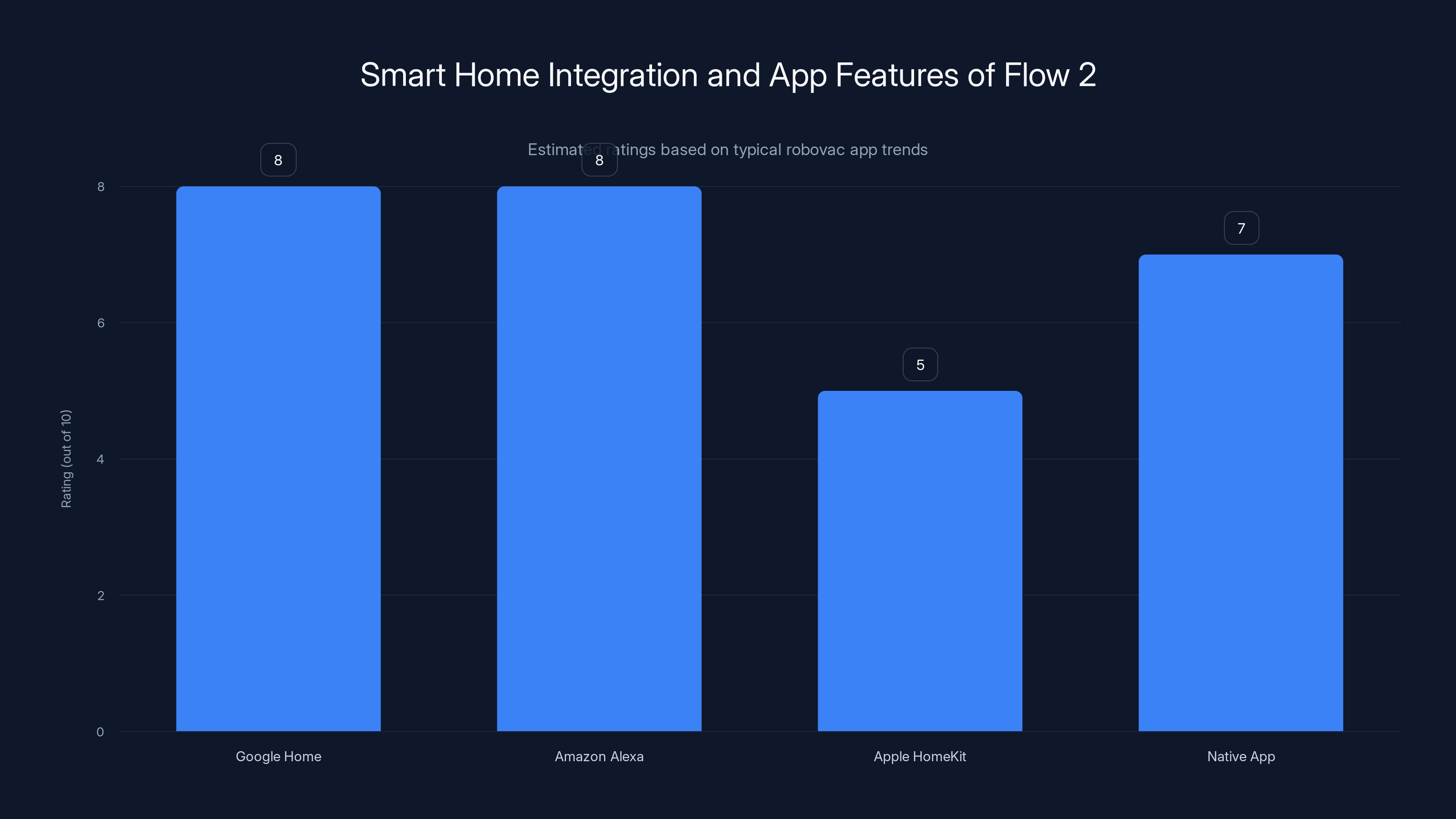 Smart Home Integration and App Features of Flow 2