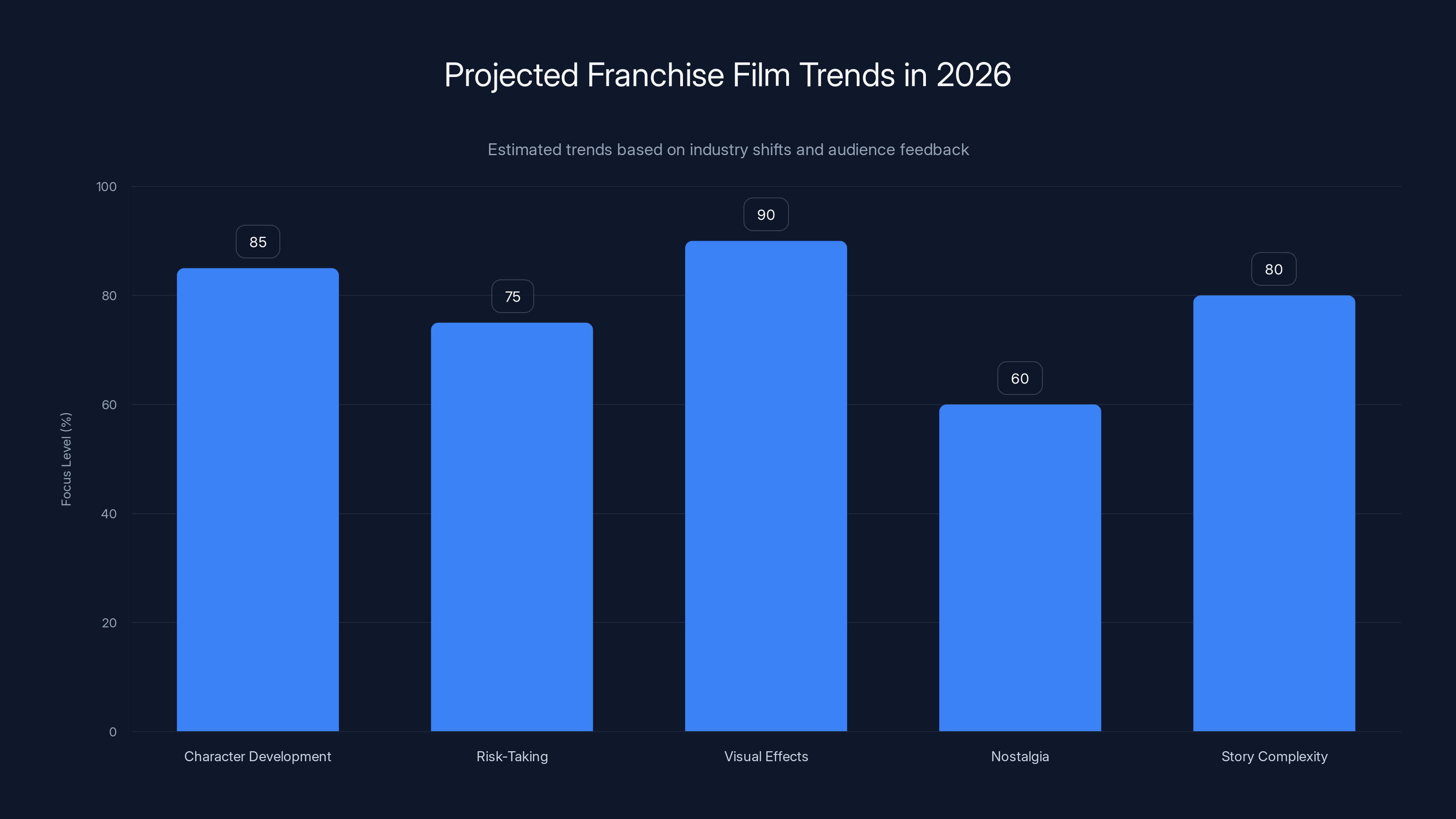 Projected Franchise Film Trends in 2026