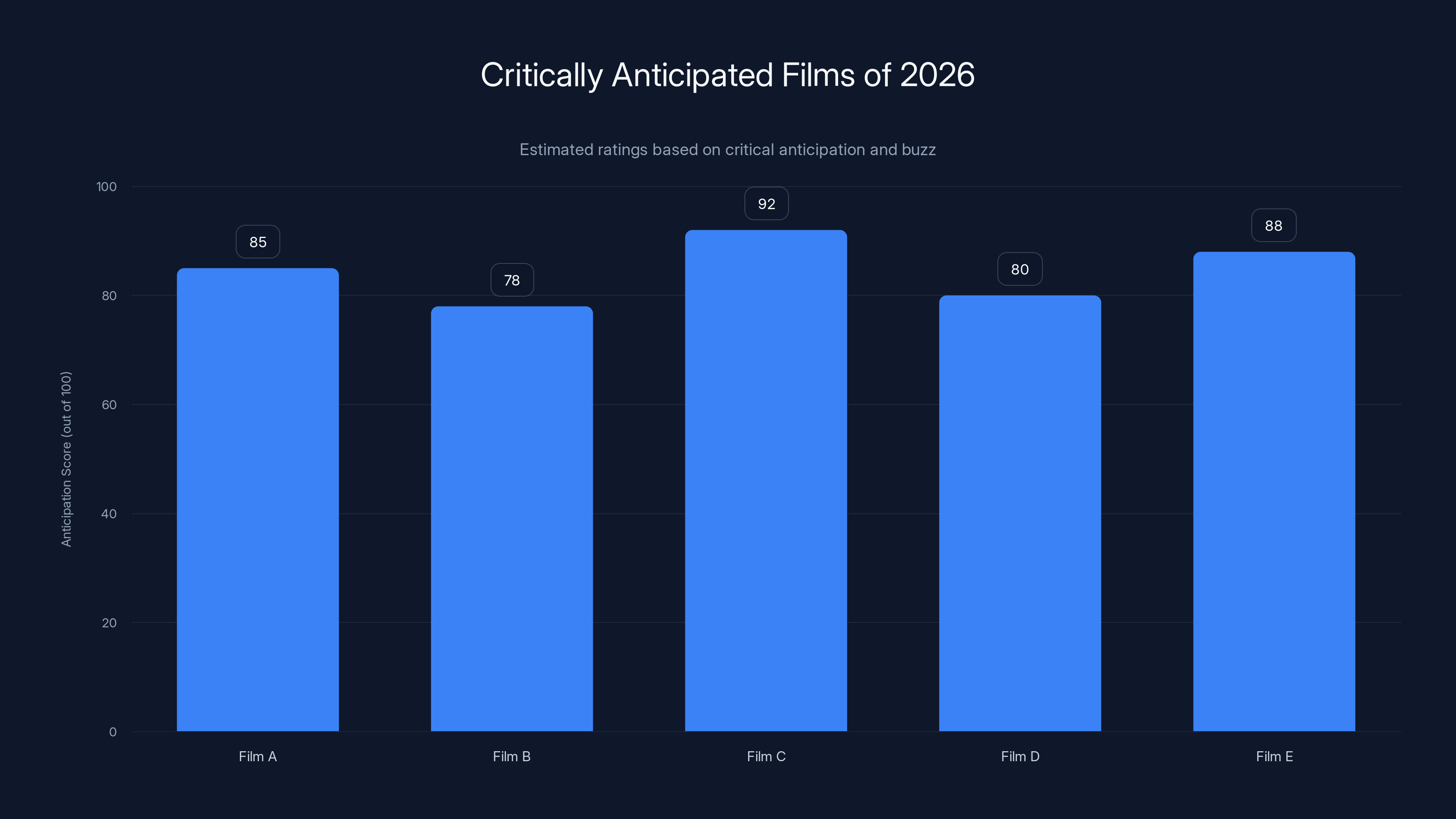 Critically Anticipated Films of 2026