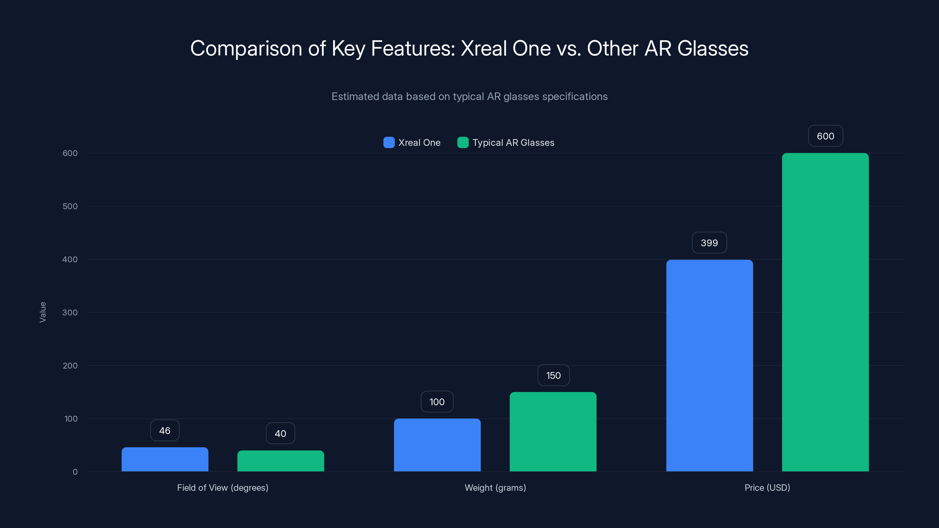 Comparison of Key Features: Xreal One vs. Other AR Glasses