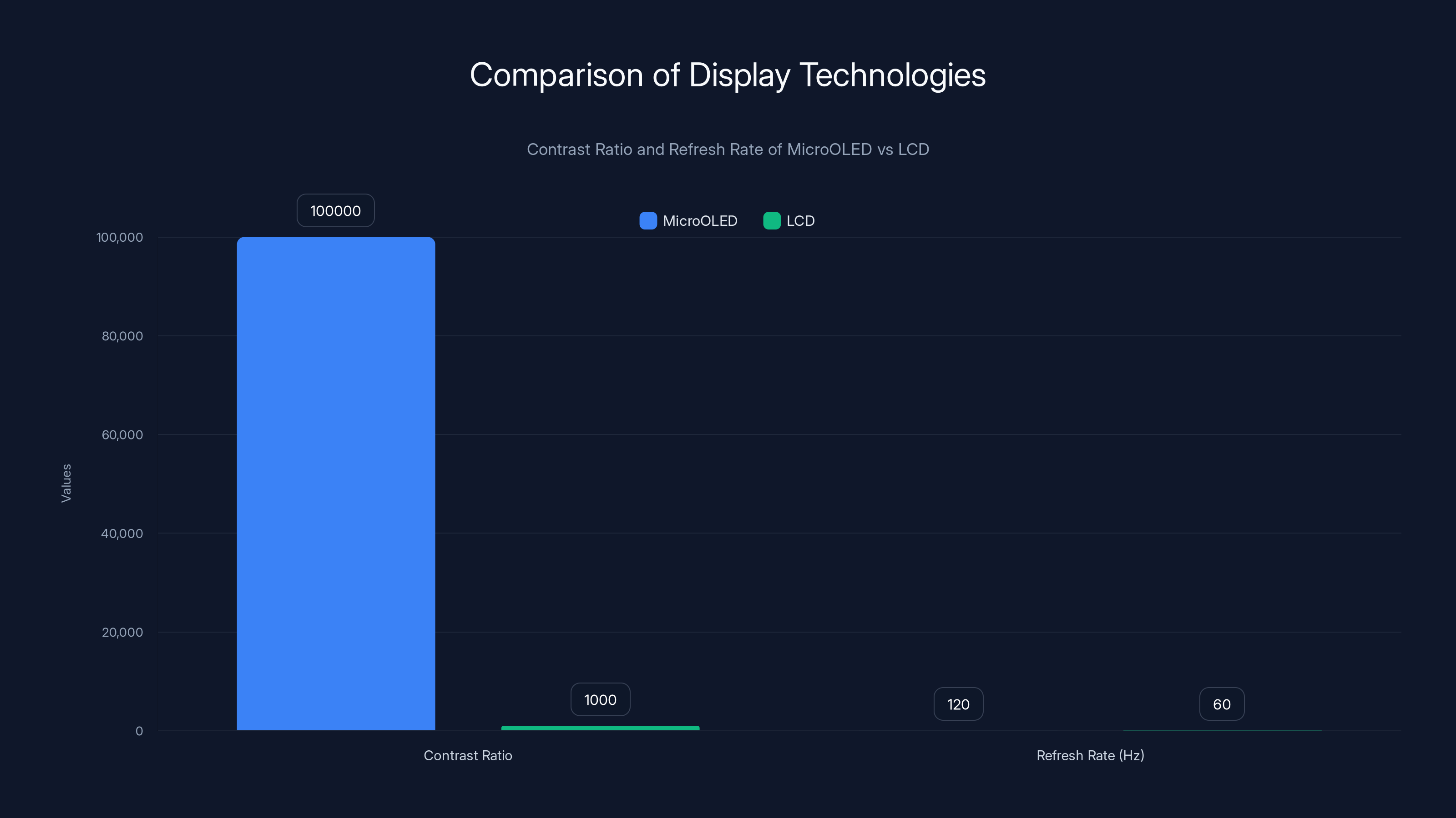 Comparison of Display Technologies