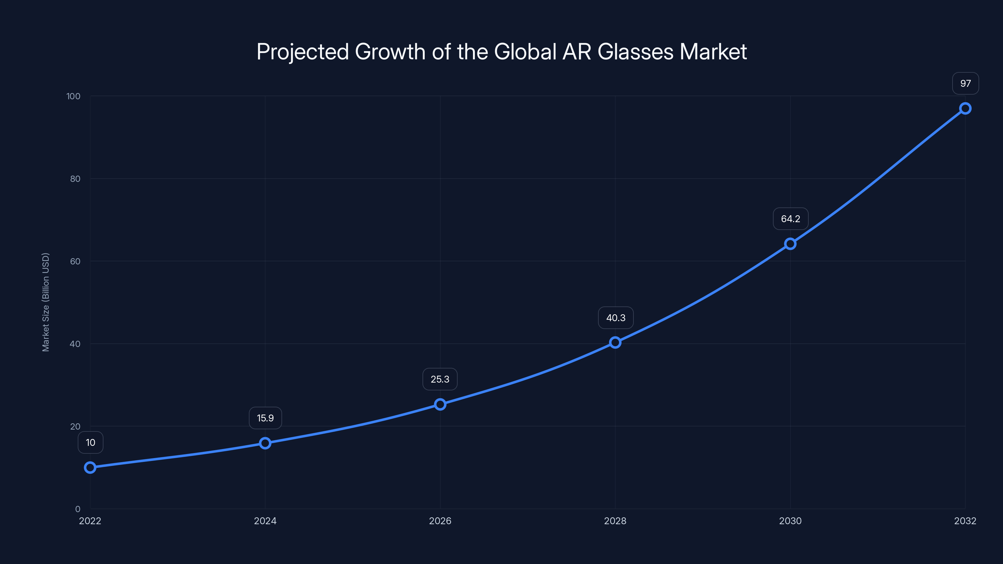 Projected Growth of the Global AR Glasses Market