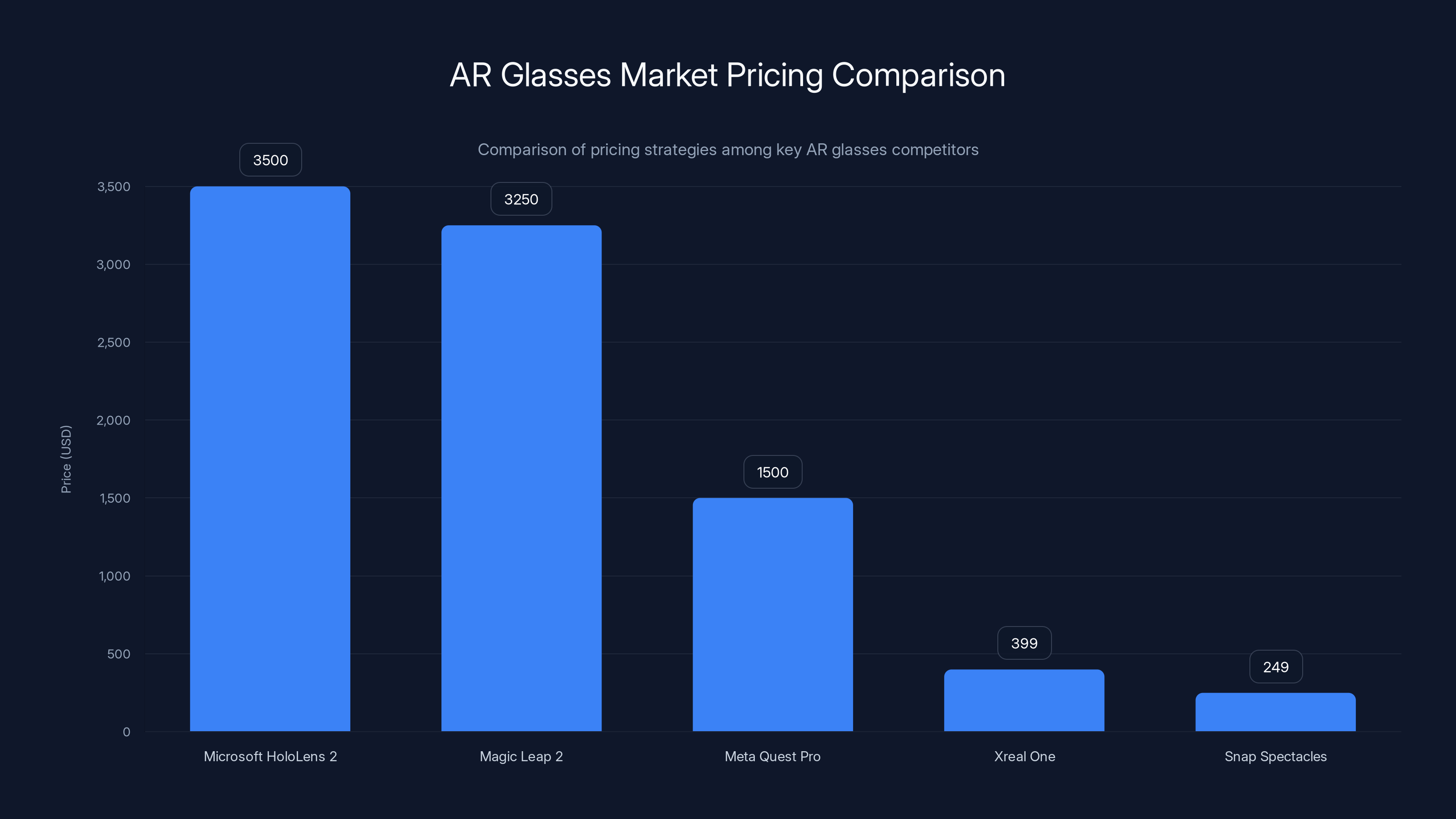 AR Glasses Market Pricing Comparison